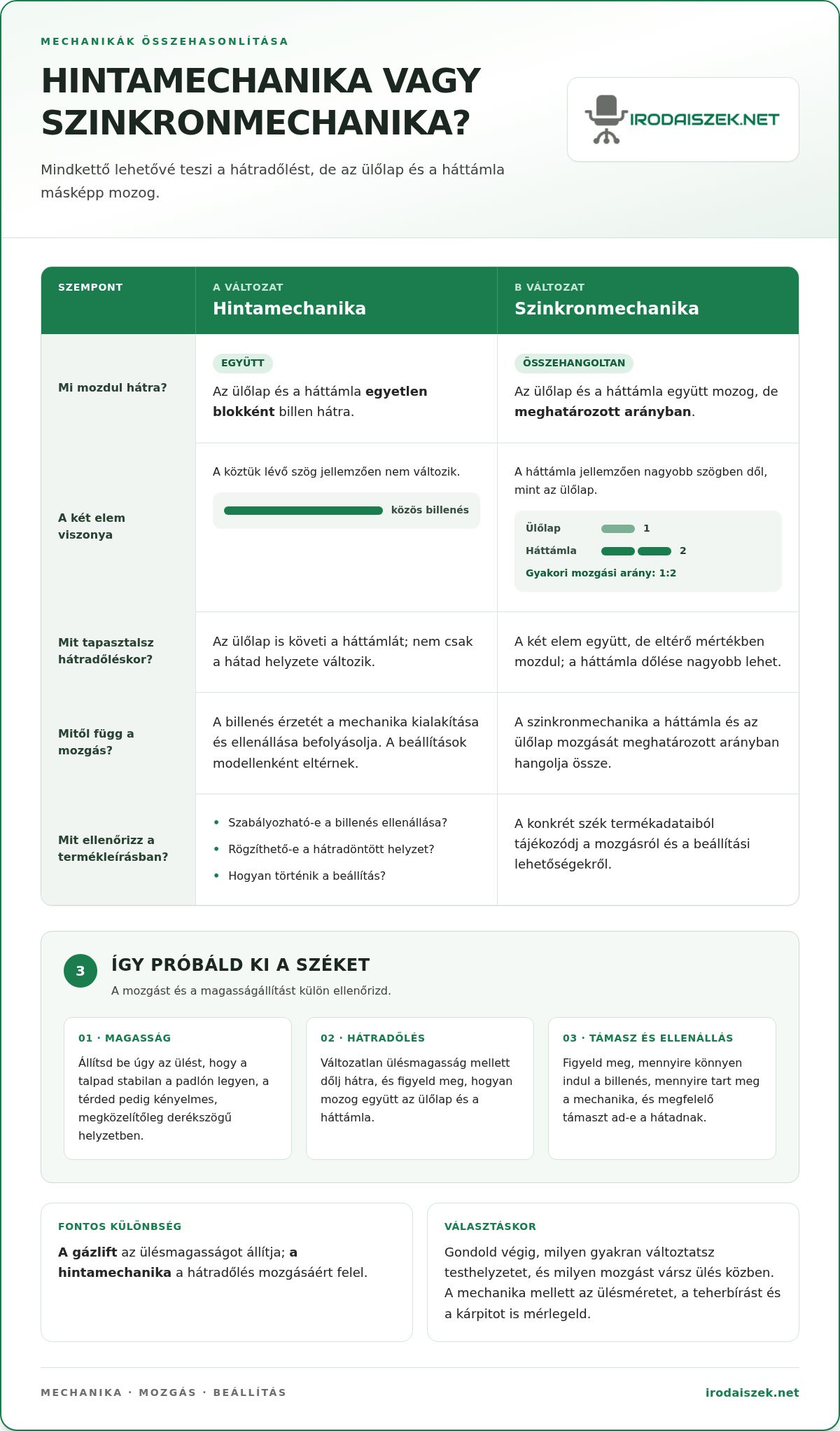 Hintamechanikás irodaszék
