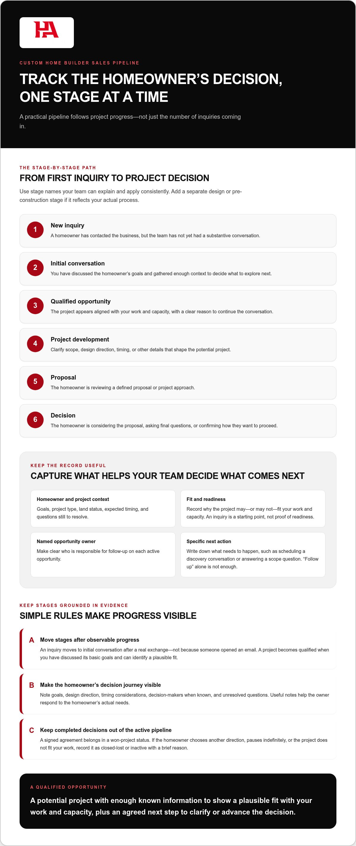 Sales pipeline for custom home builders