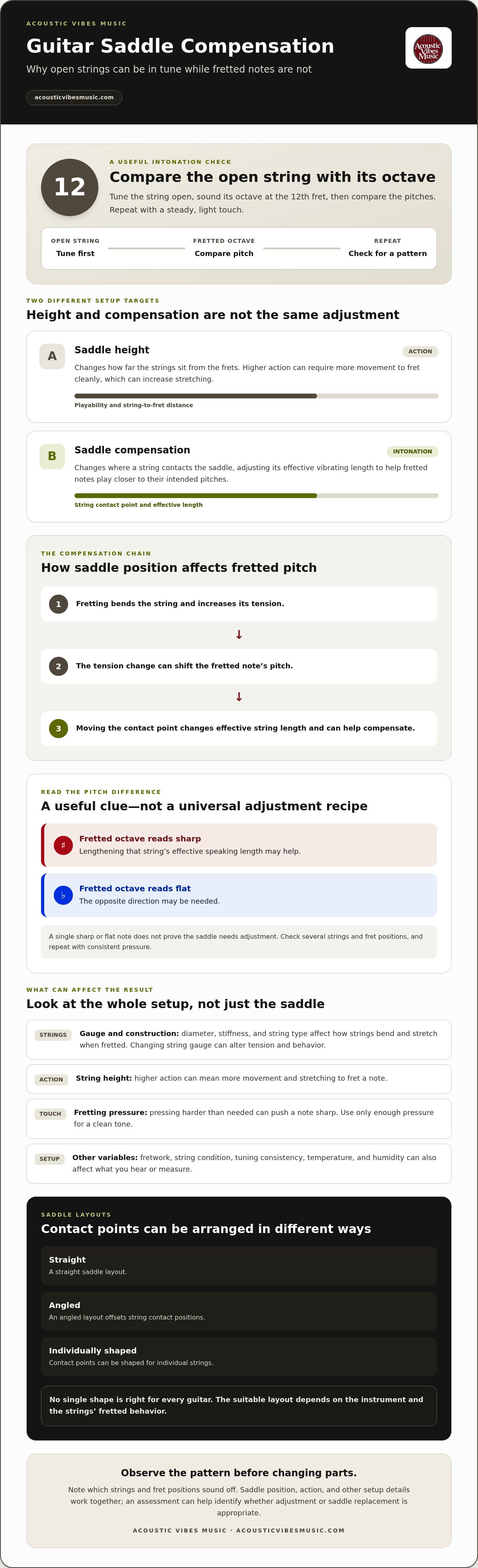 Guitar saddle compensation explained