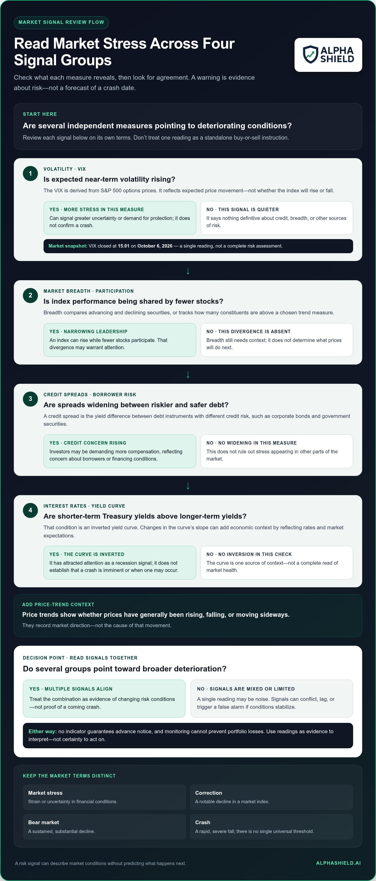 Market crash early warning indicators