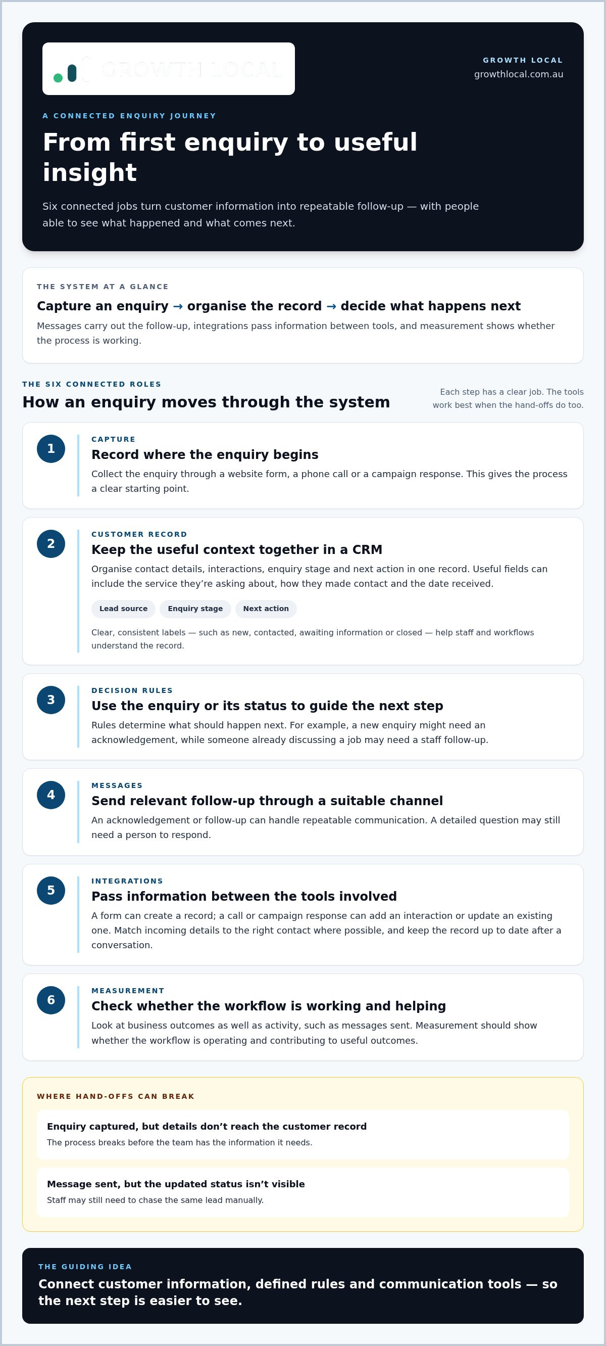 Components of a marketing automation system