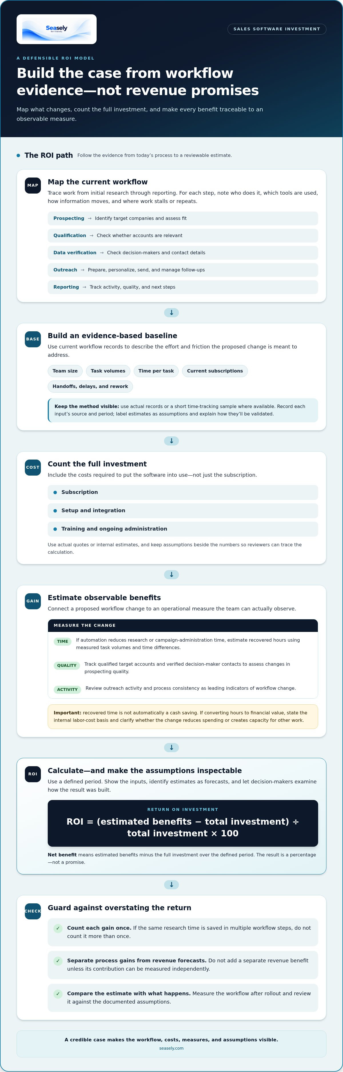 Justifying investment in sales software