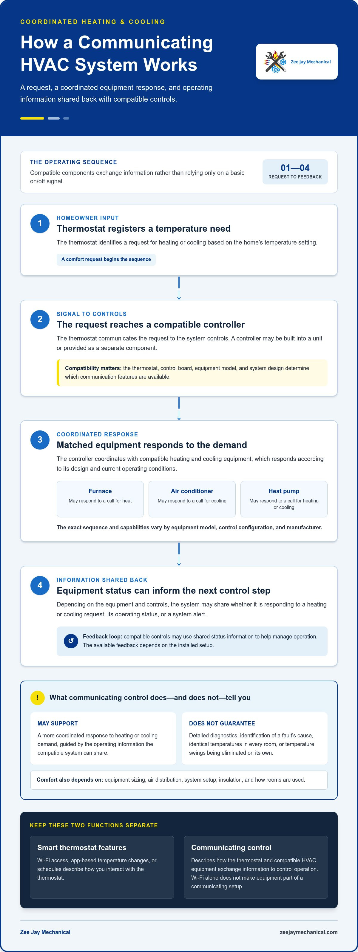 Benefits of a communicating HVAC system