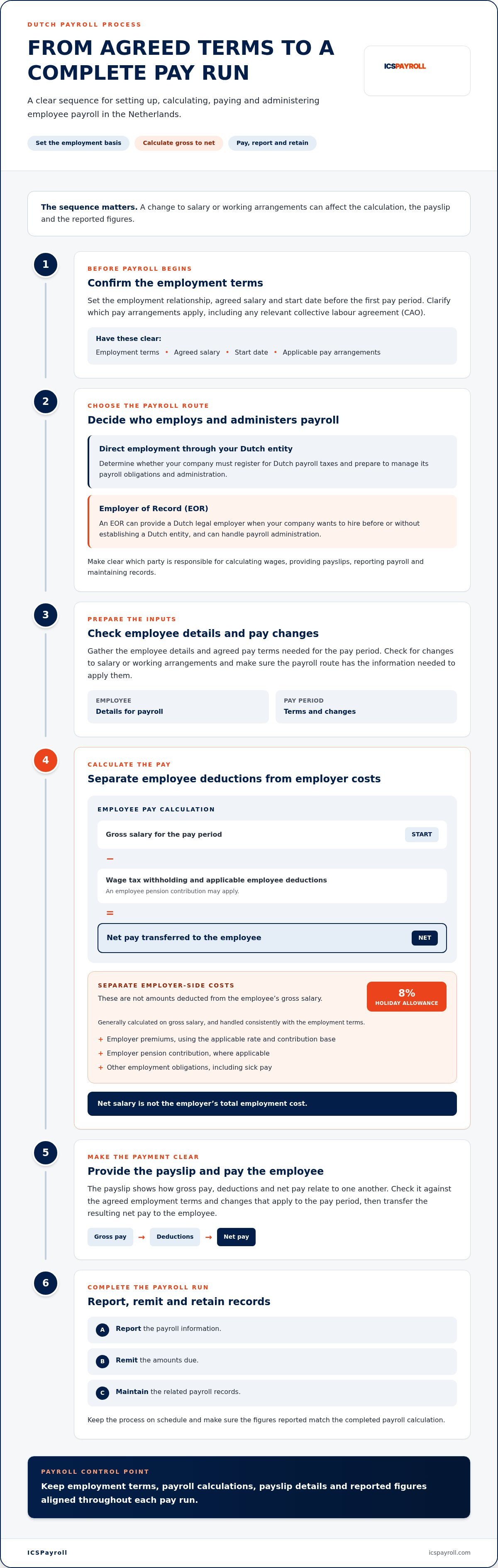 How to pay employees in the netherlands