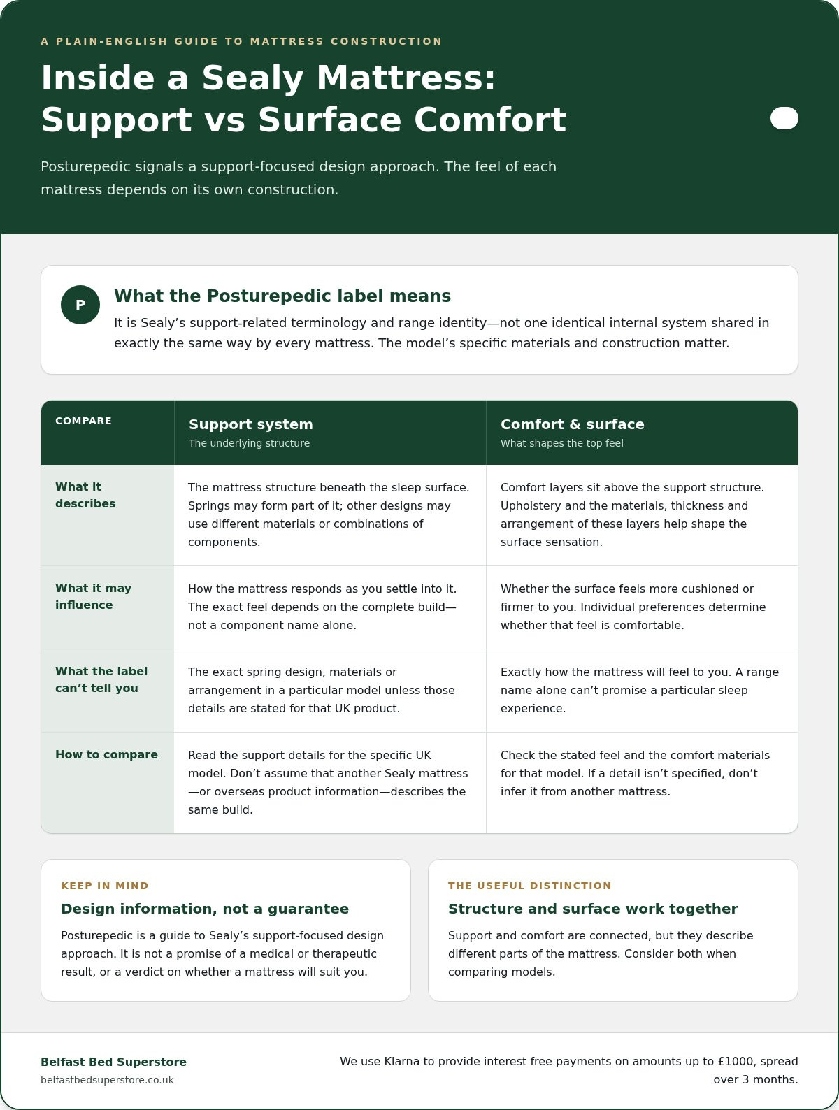 Sealy Posturepedic technology explained