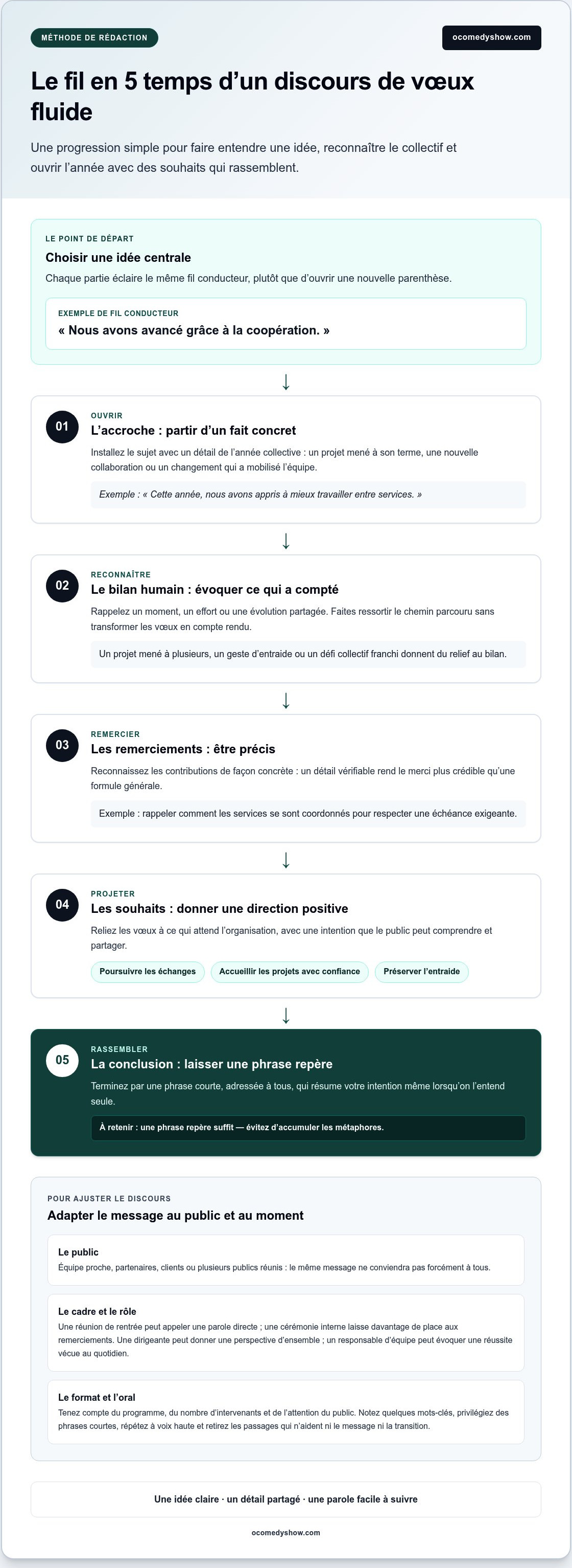 Comment écrire un discours de vœux original