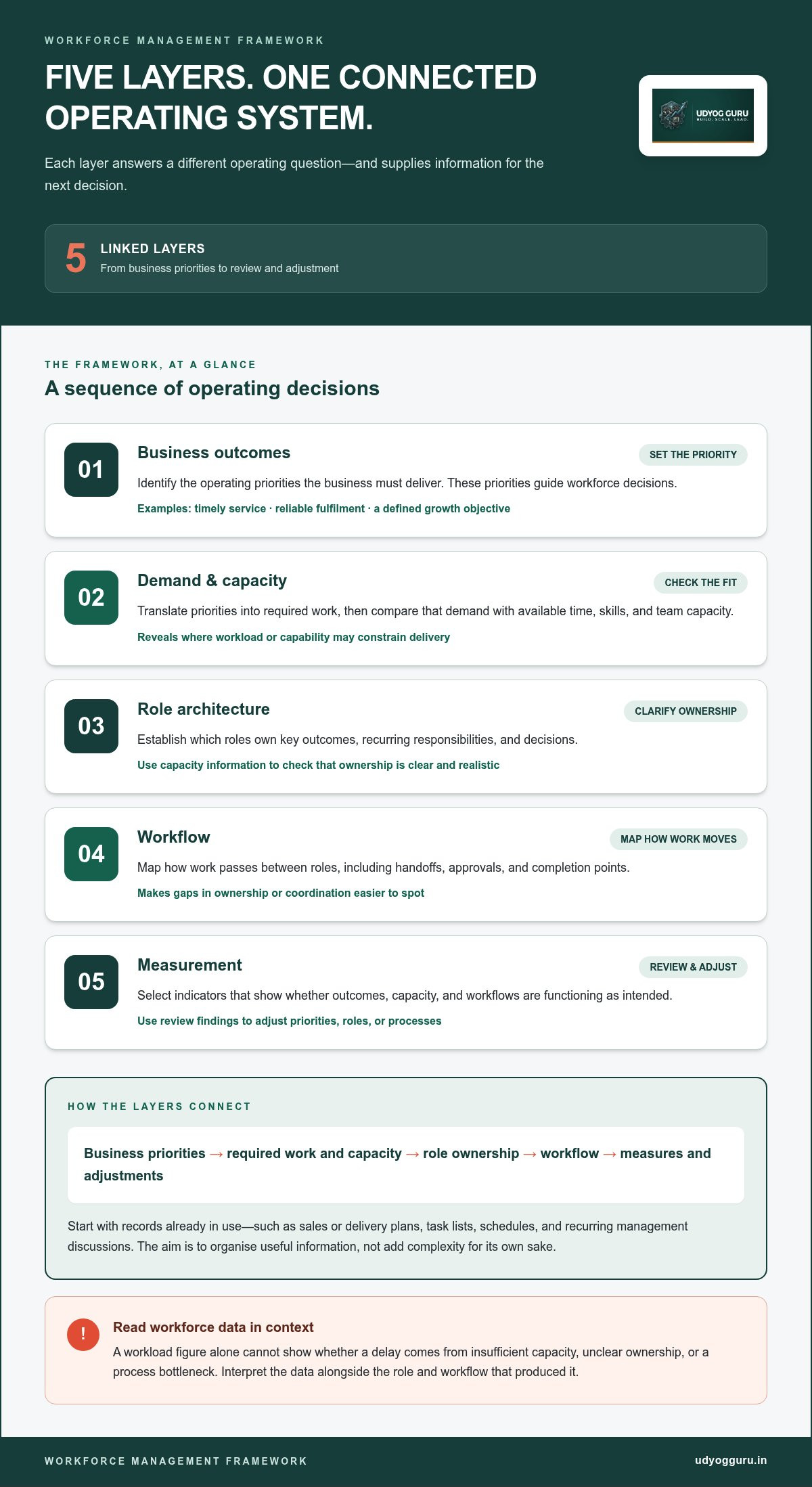 Workforce management framework