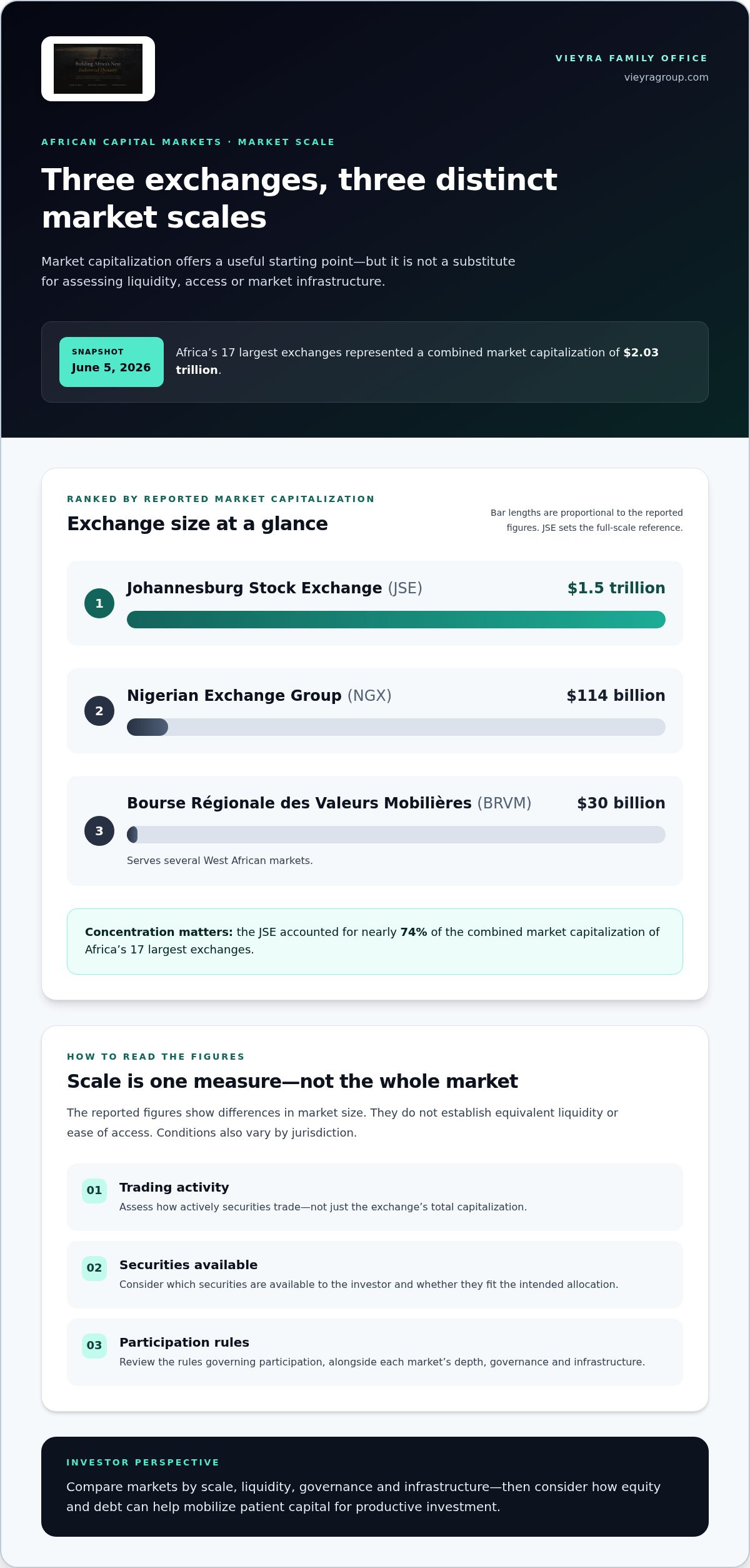 African capital markets