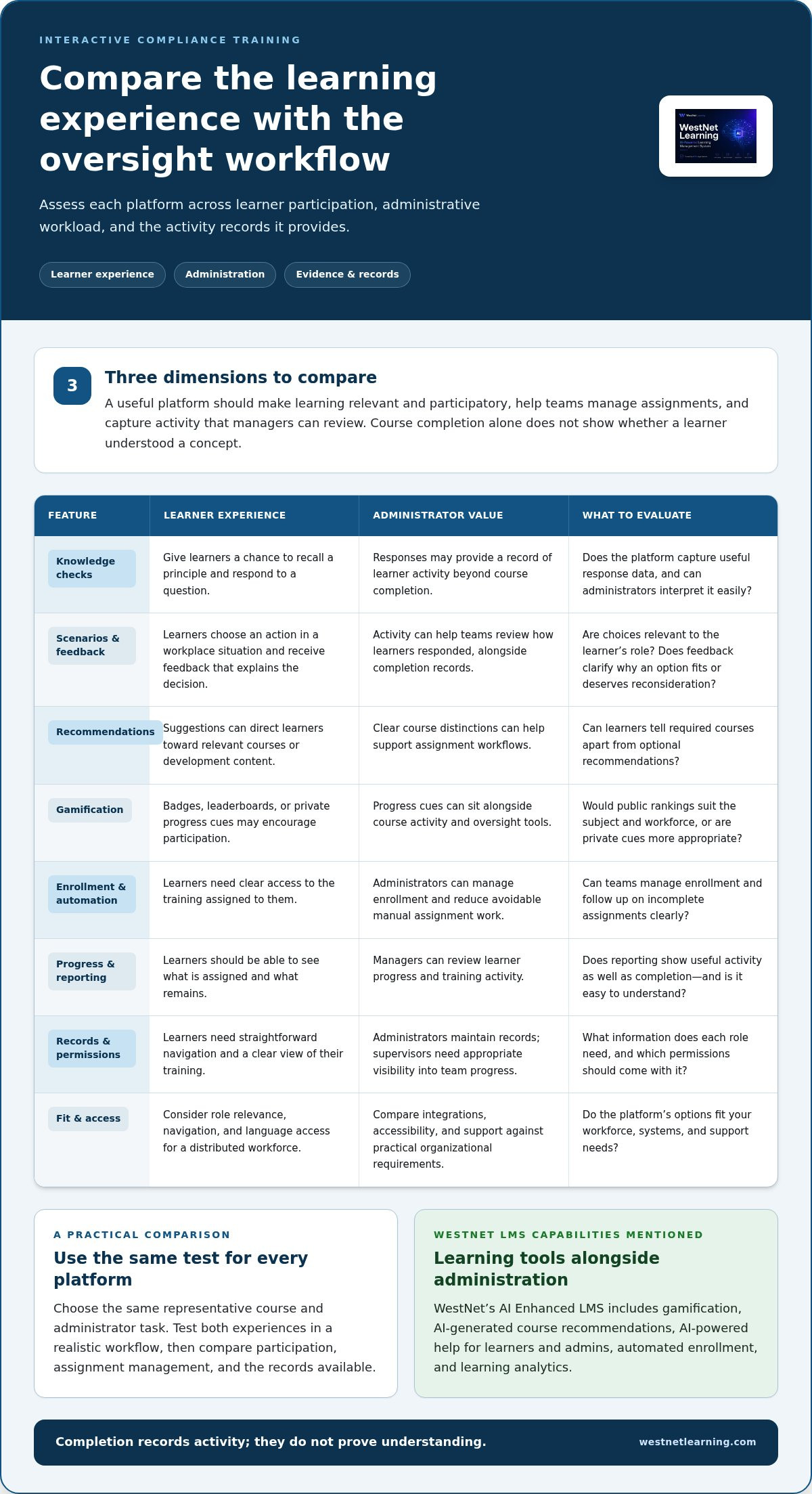 Interactive compliance training platform
