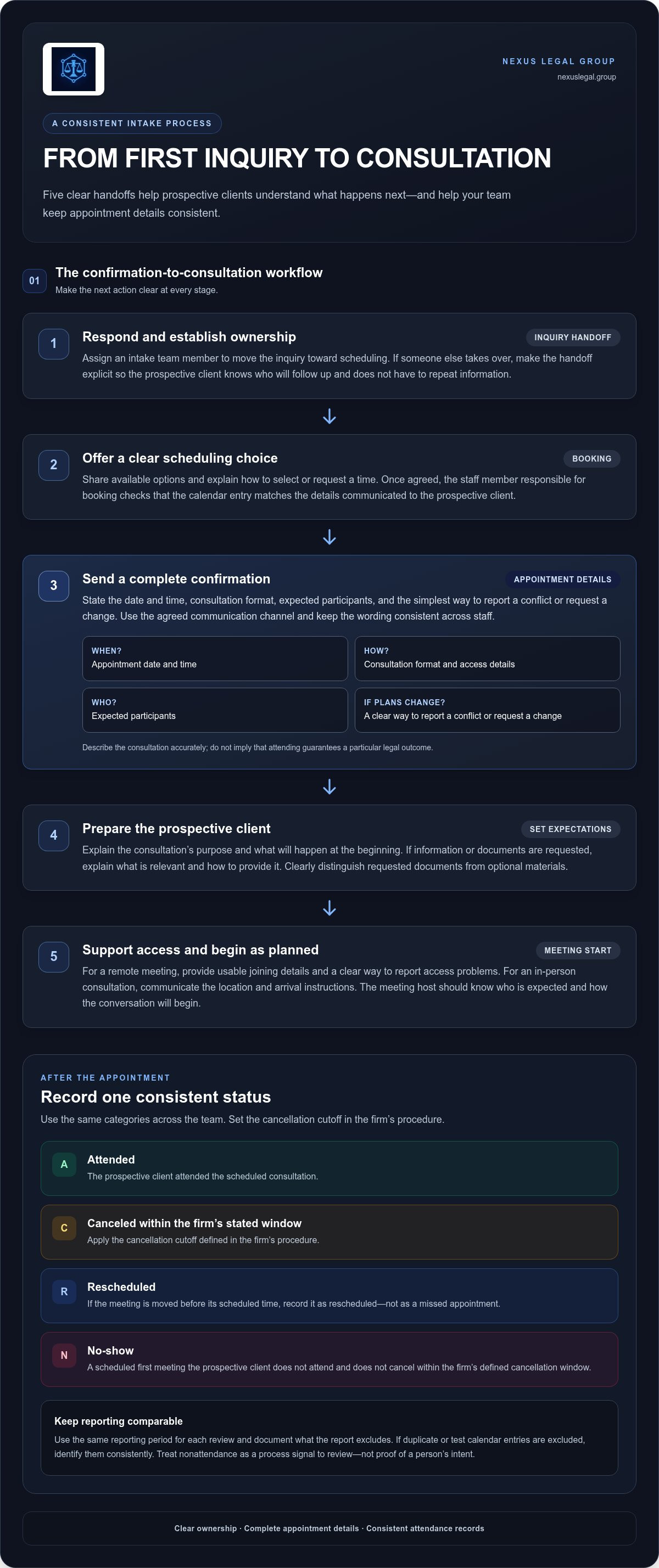Reducing no-show rates for initial consultations
