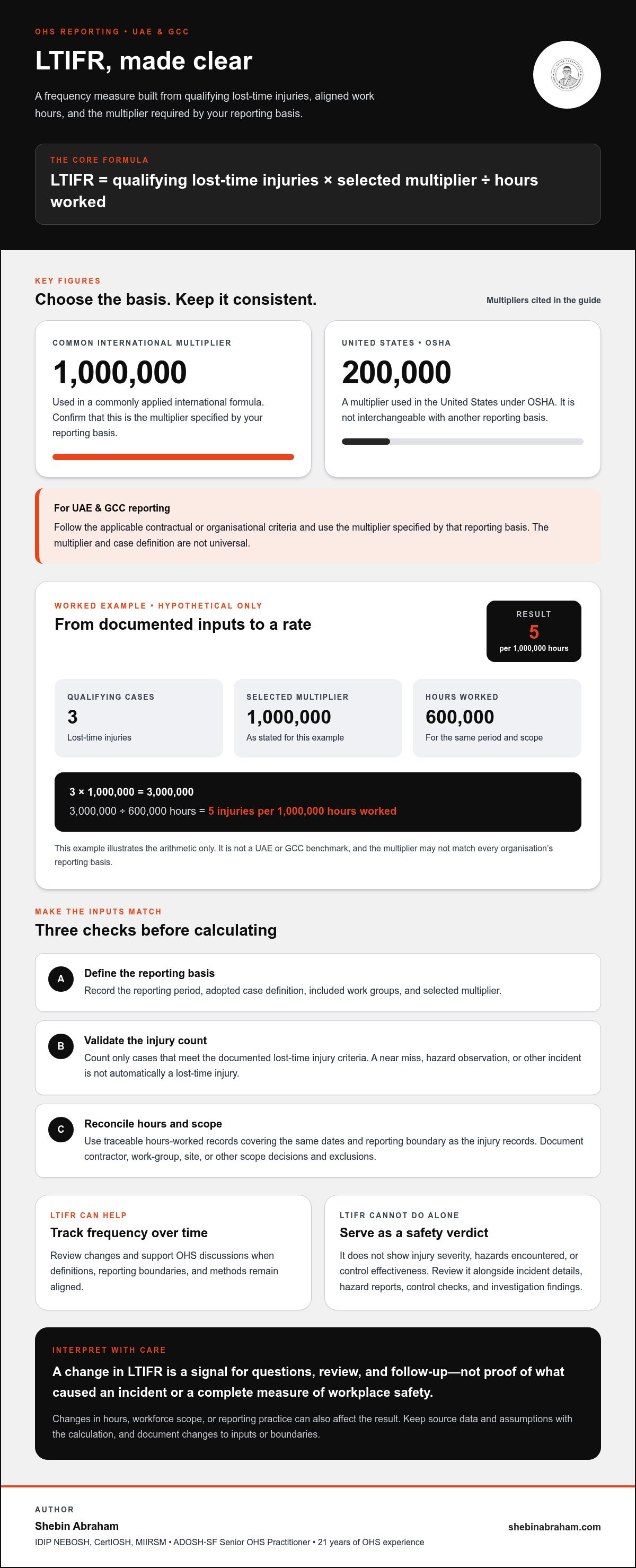 How to calculate lost time injury frequency rate