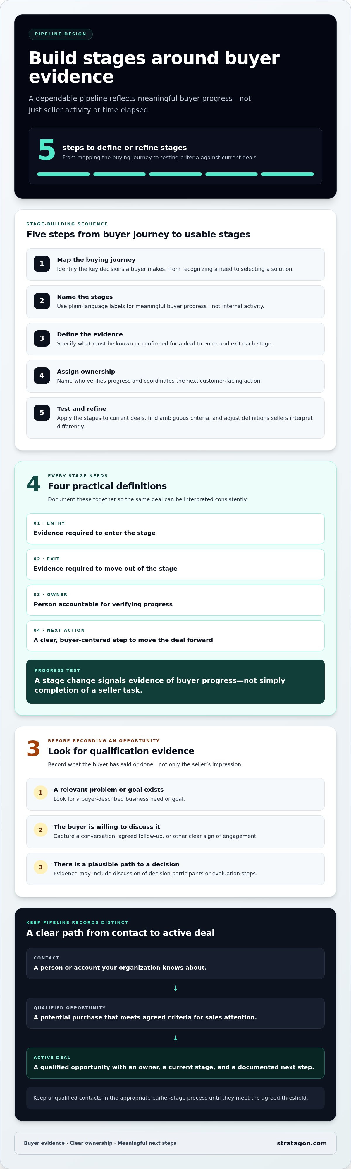 Sales pipeline management best practices