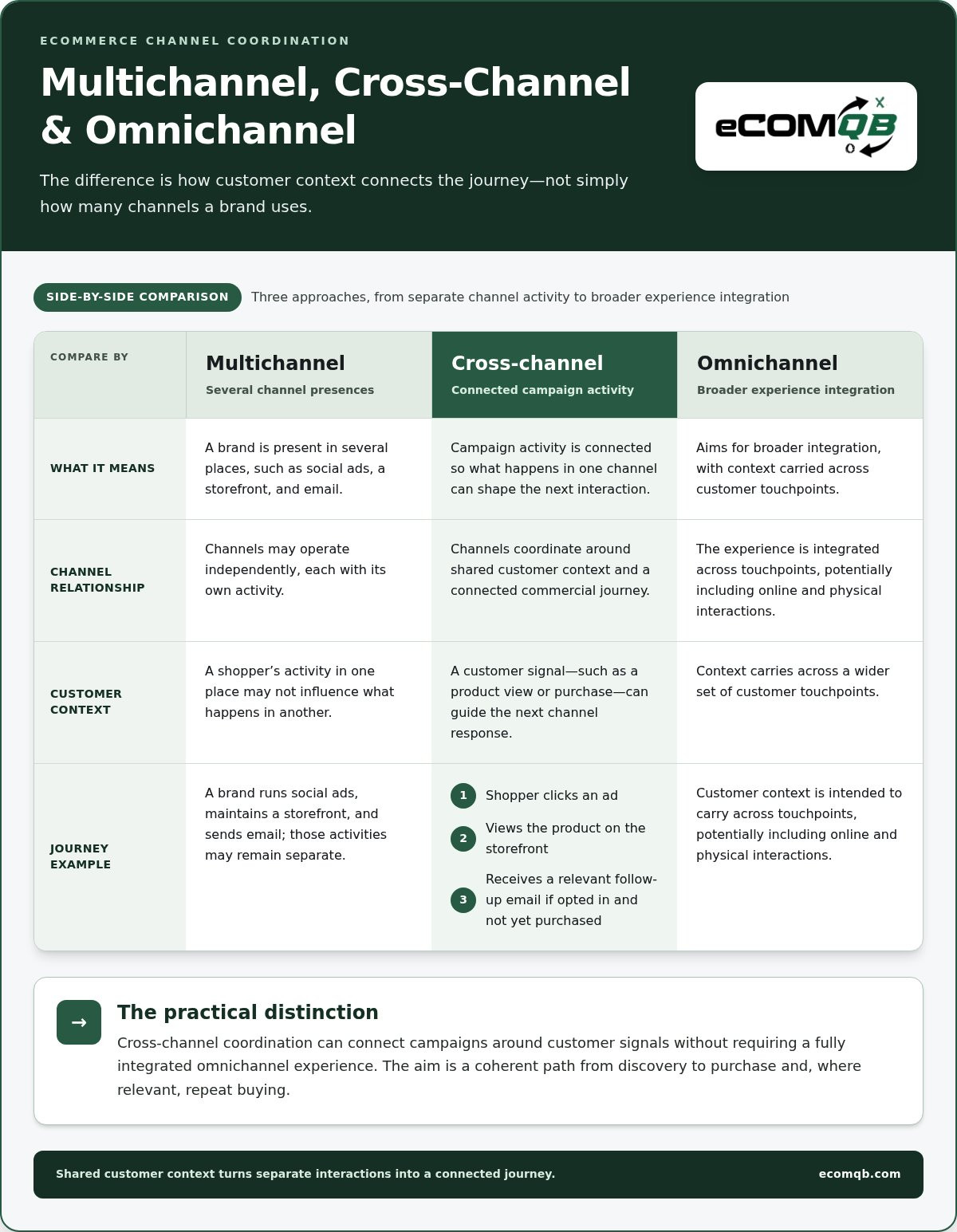 Cross-channel marketing strategy for eCommerce