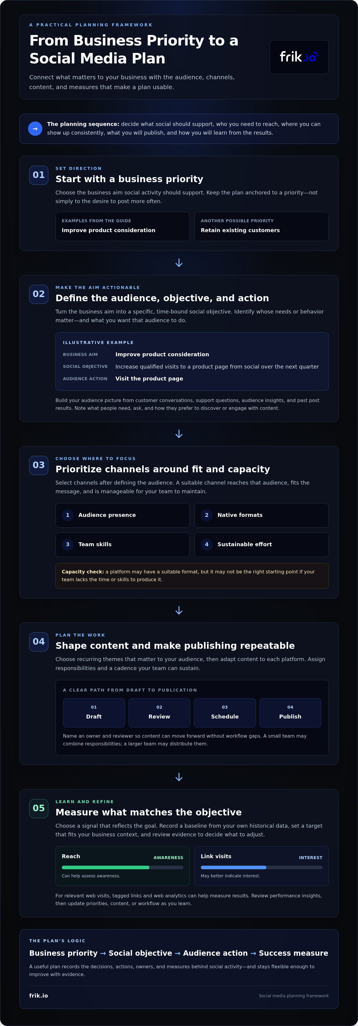 How to create a social media marketing plan