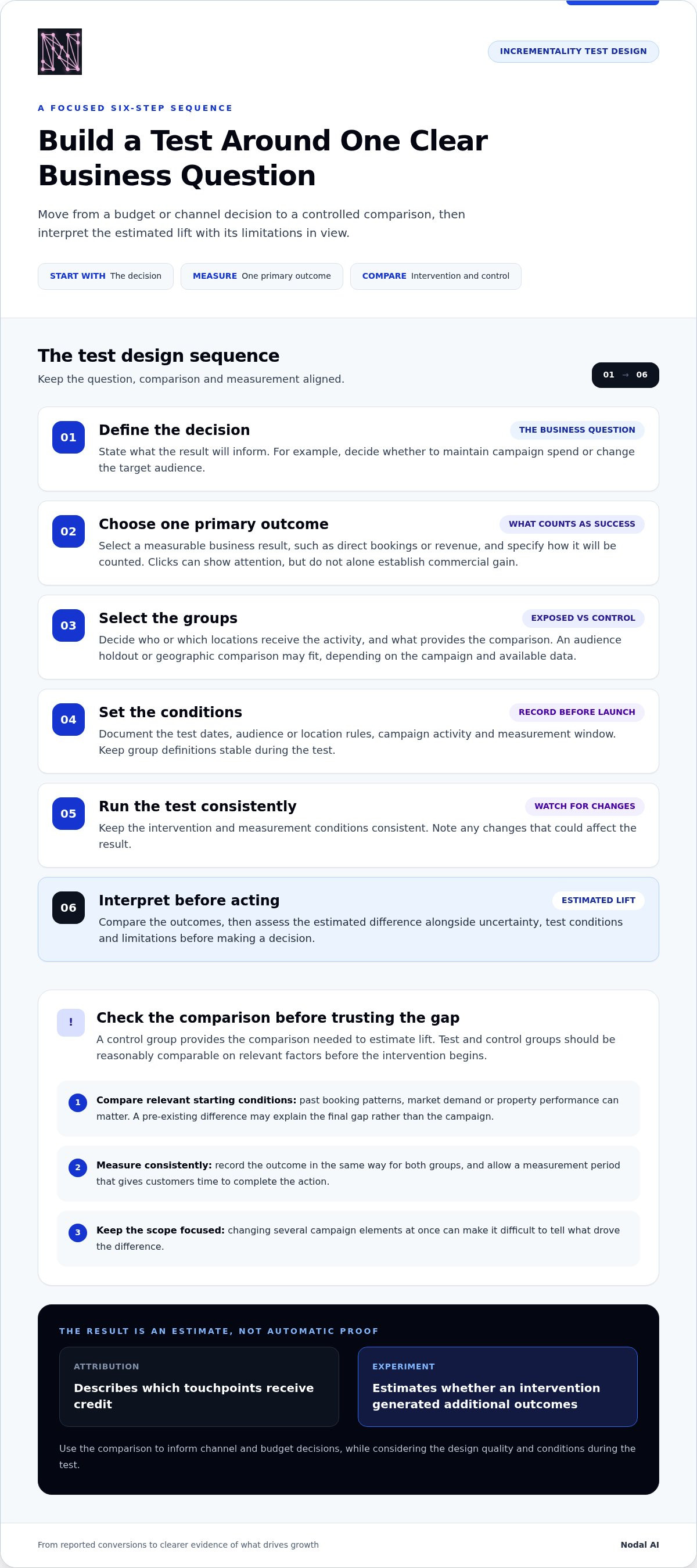 Marketing incrementality testing