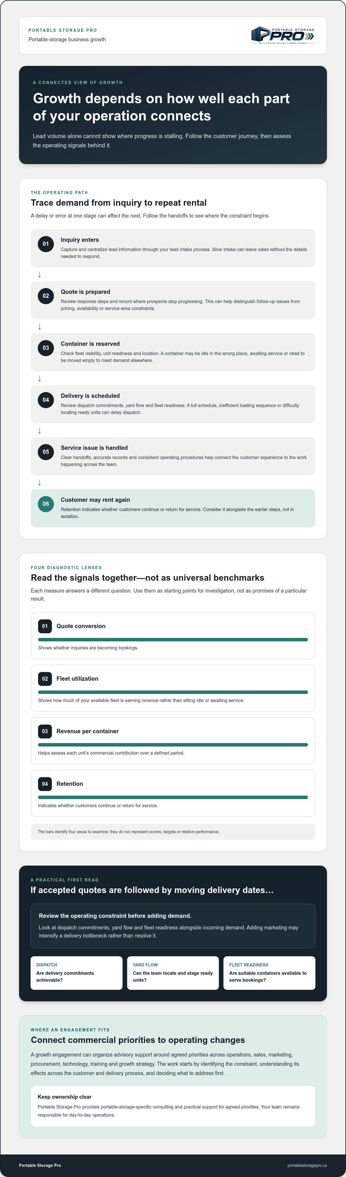 Storage business growth engagement