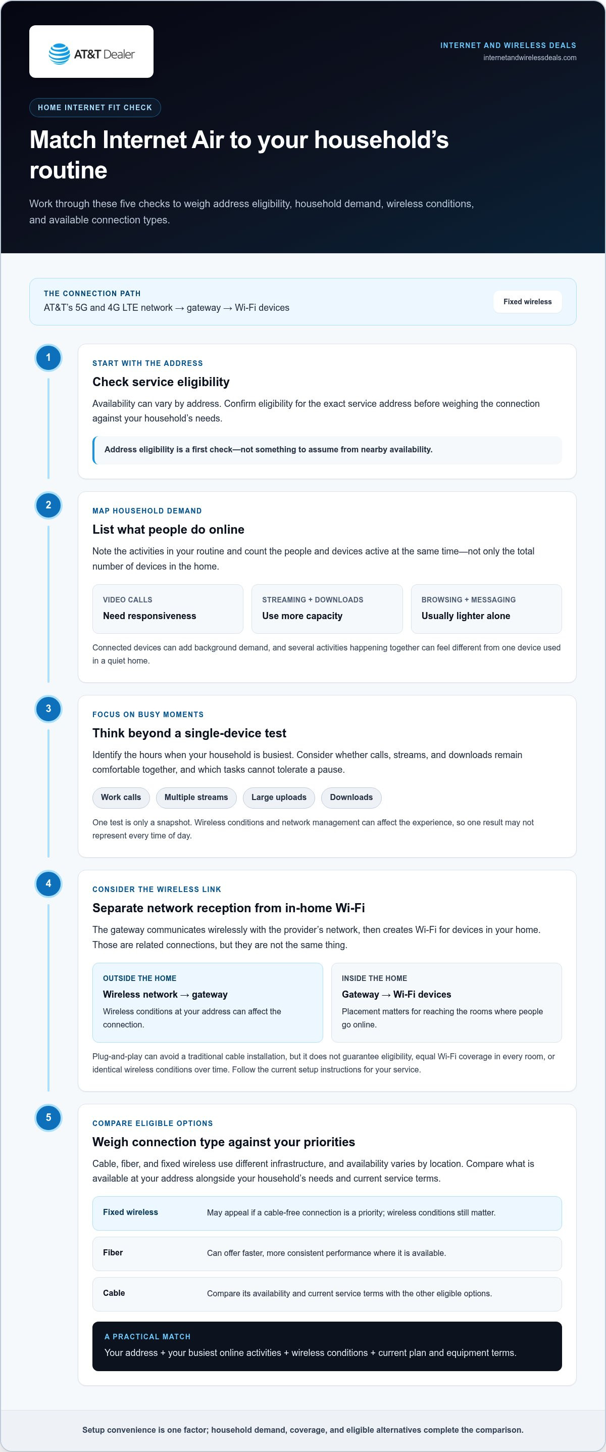 AT&T Internet Air wireless home internet