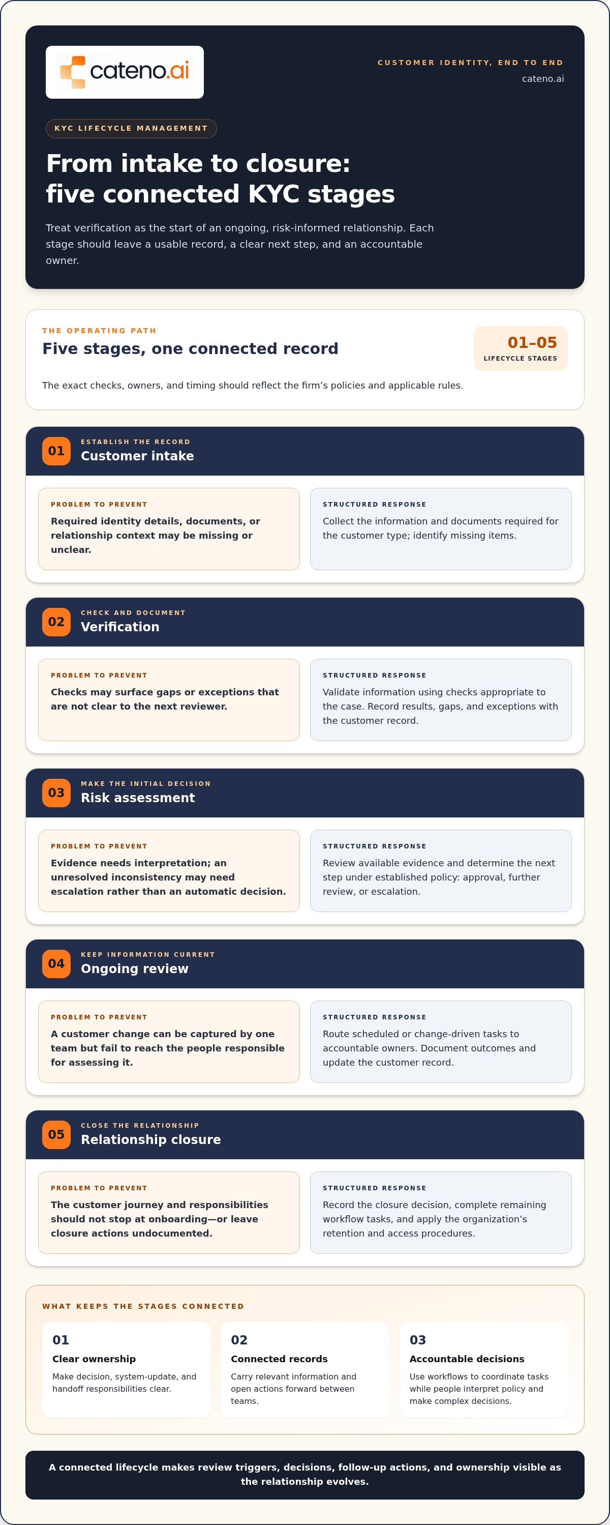 Kyc lifecycle management