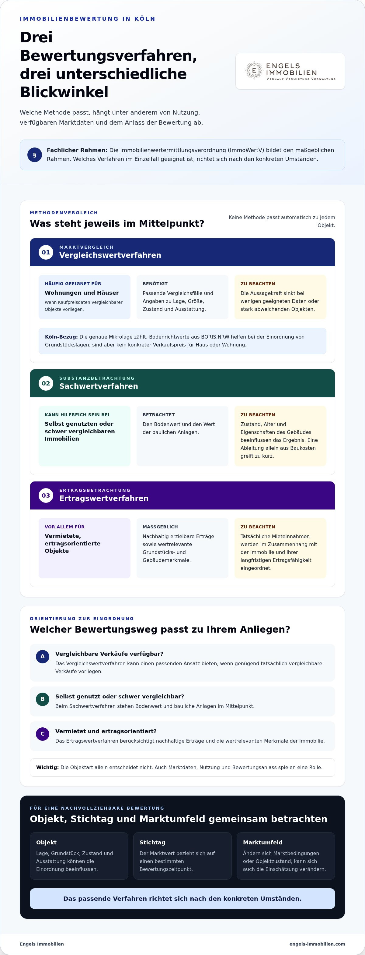 Immobilienbewertung köln