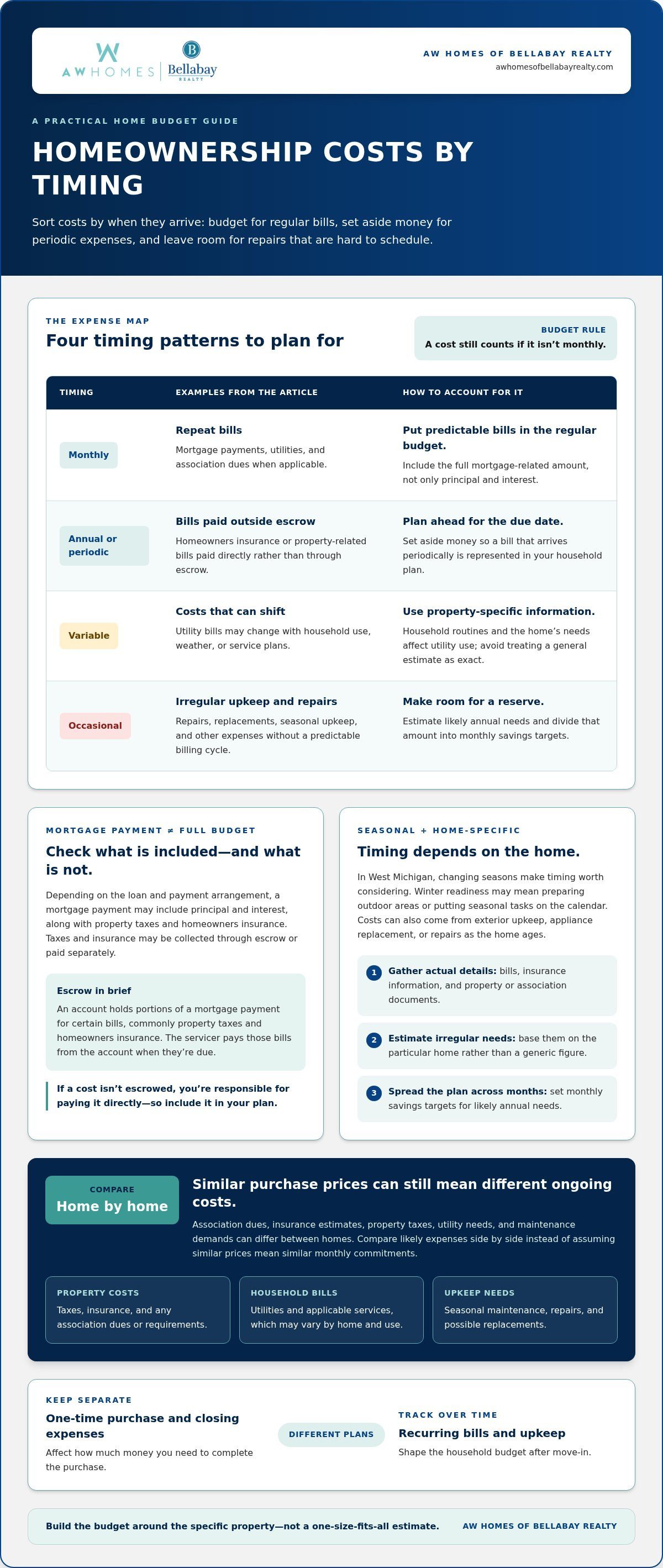 Budgeting for homeownership costs
