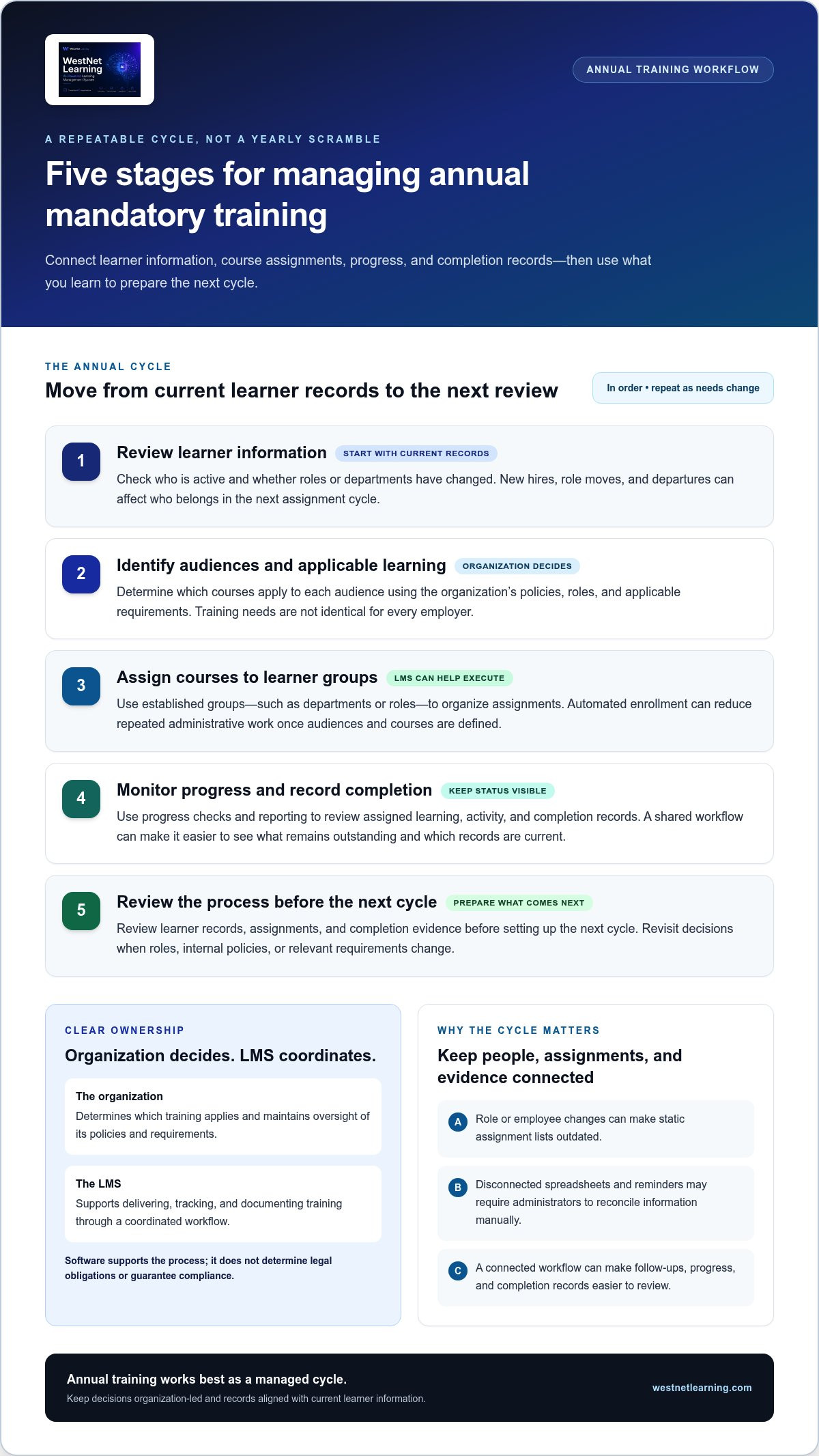 Annual mandatory compliance LMS software