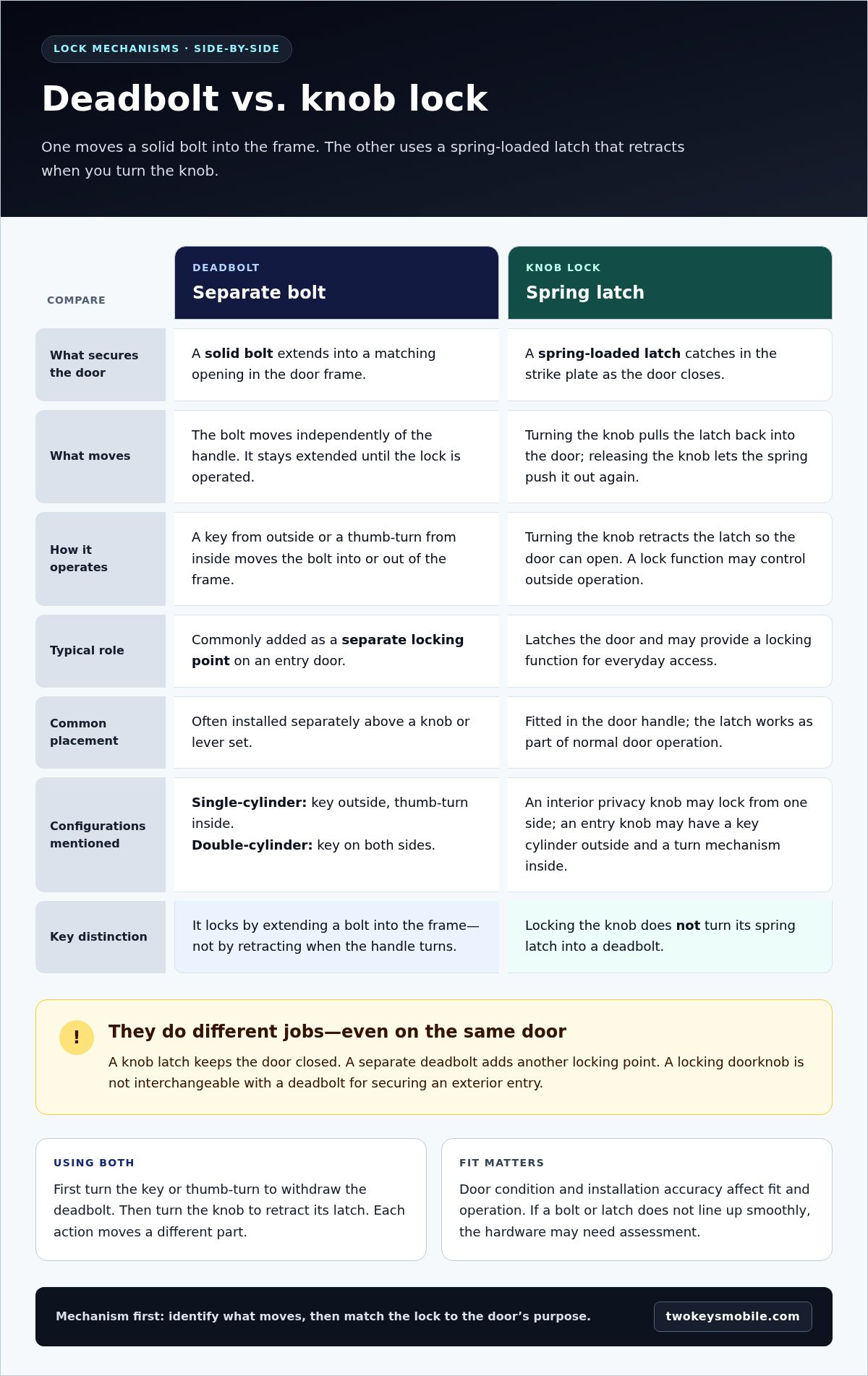 Difference between deadbolt and knob lock