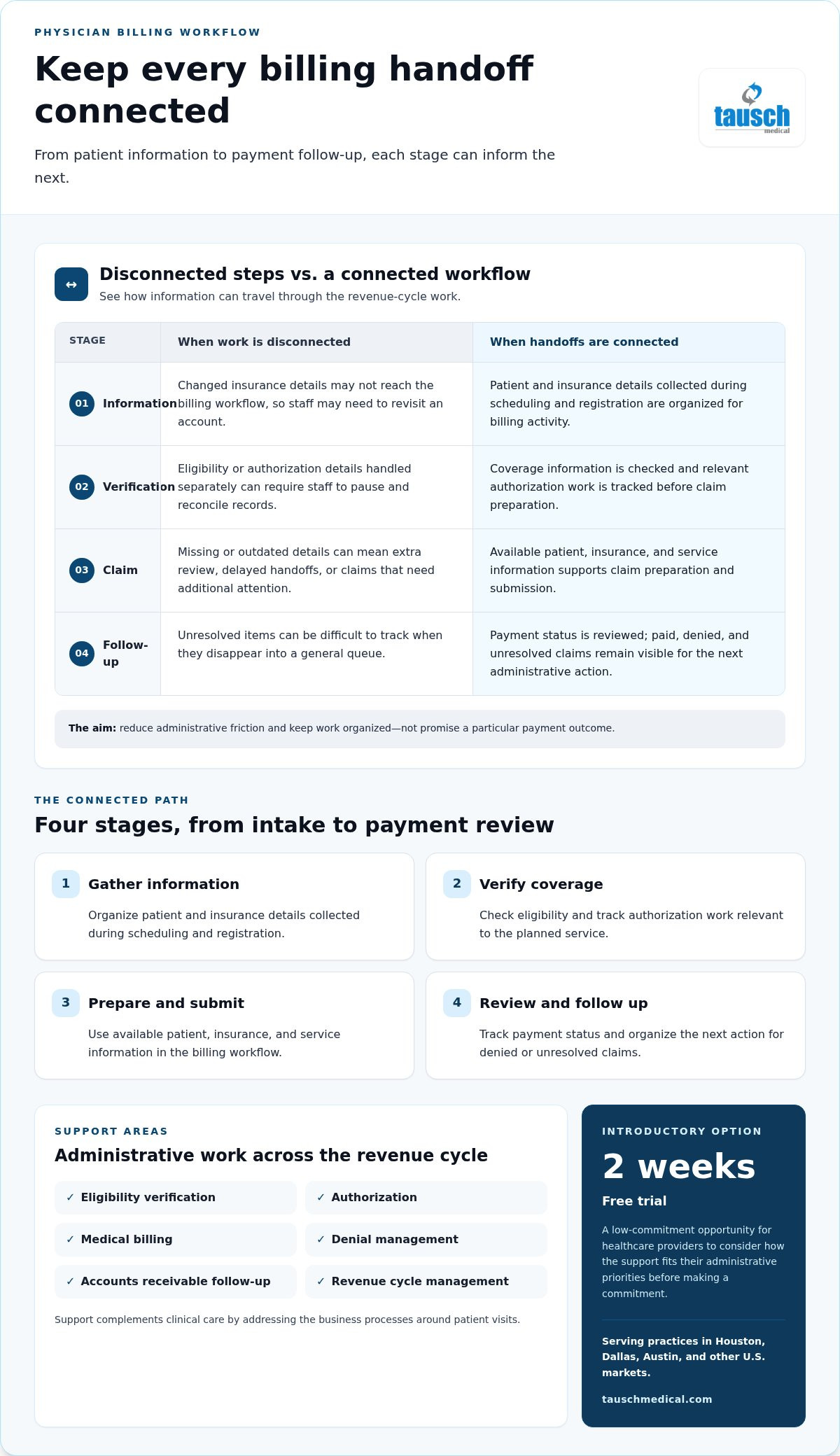 Medical billing services for physicians