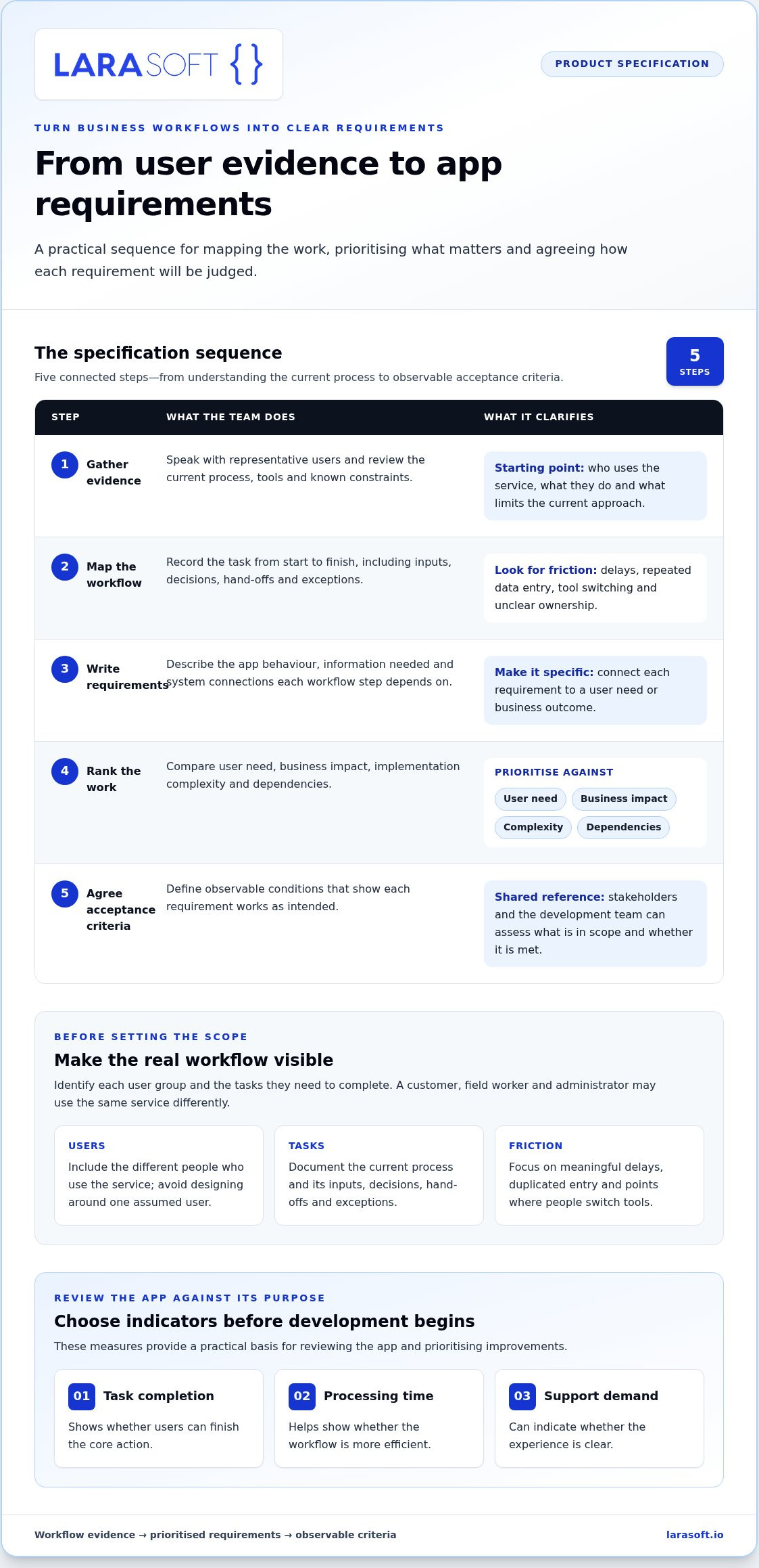 Bespoke mobile app development uk