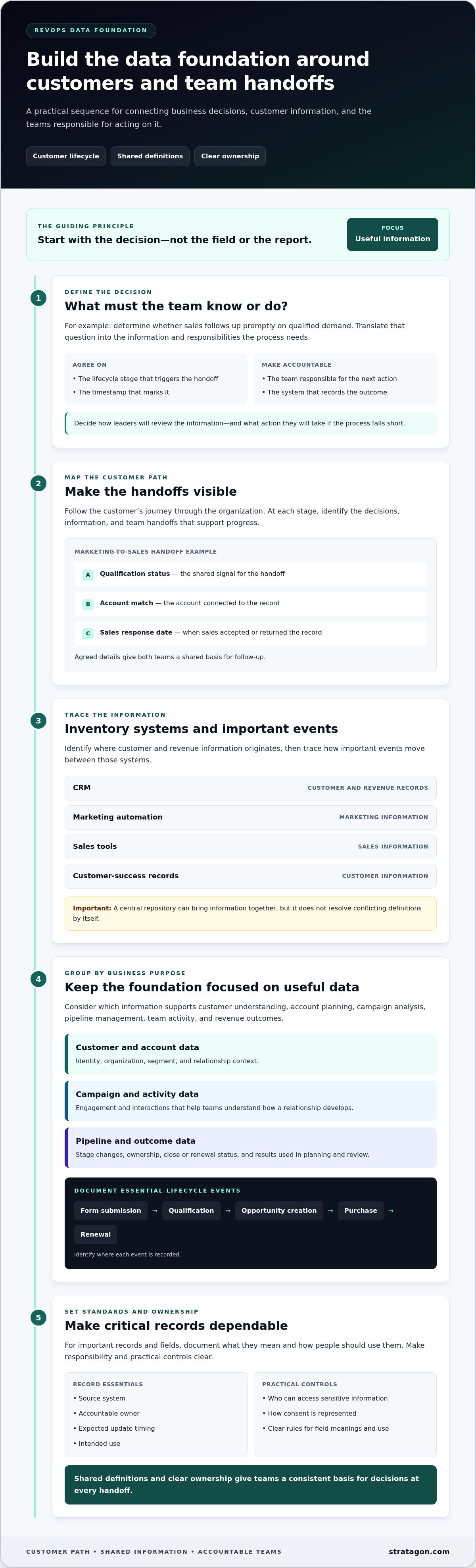 Data strategy for revenue operations