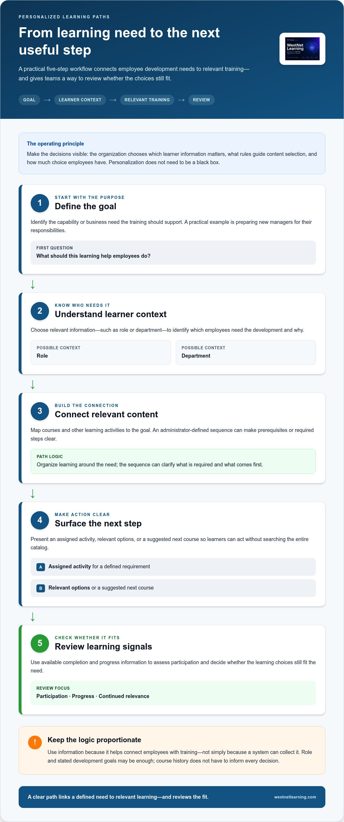 Personalized learning paths software