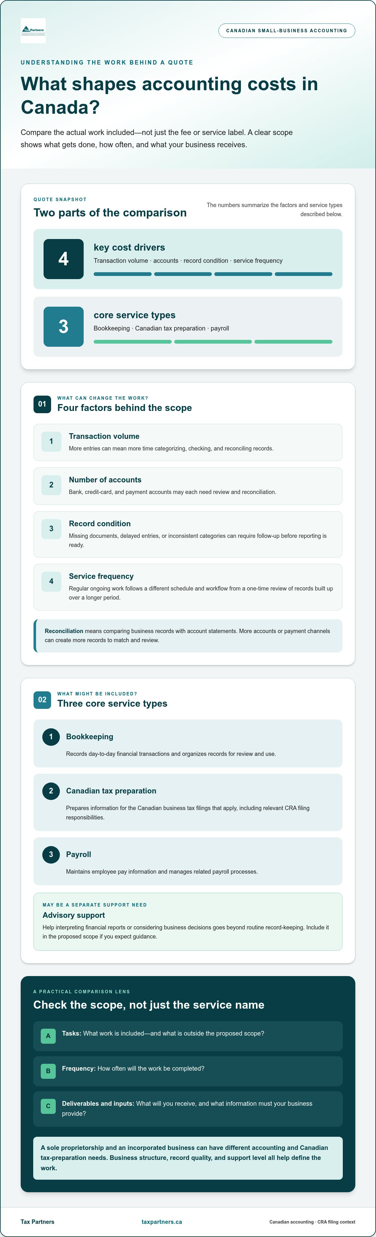 Cost of accounting services for small business Canada