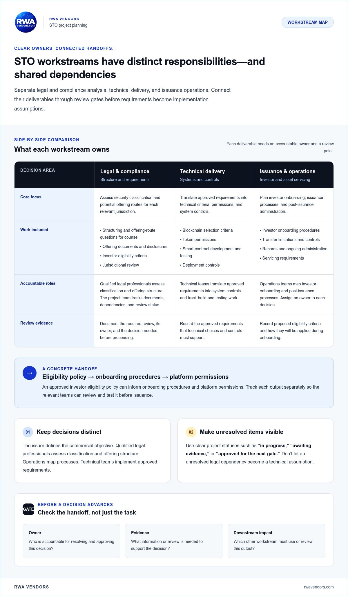 Security token offering project plan