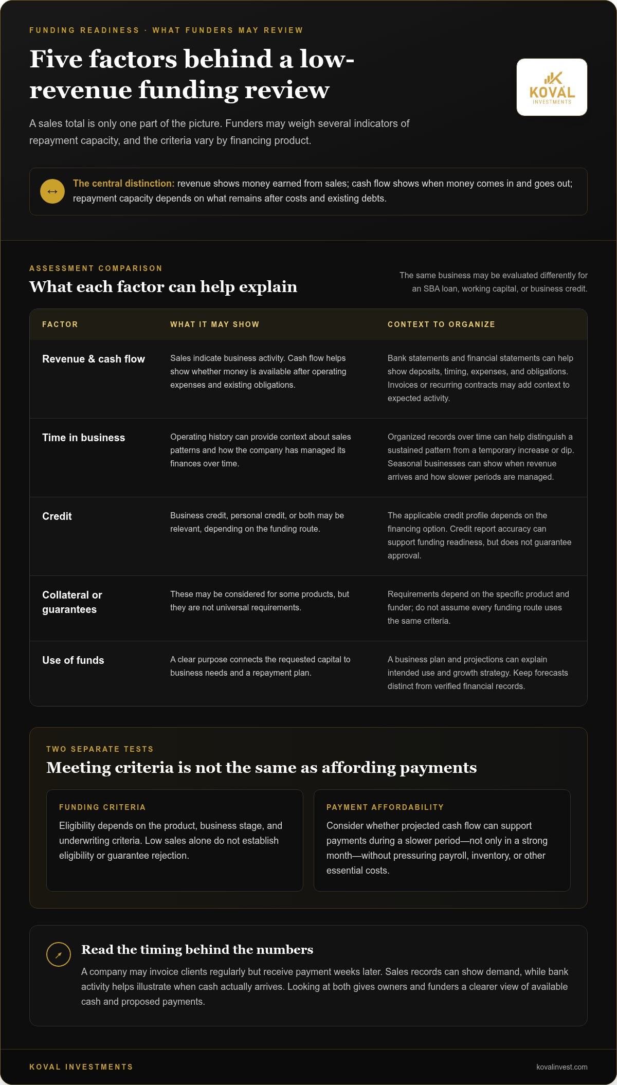 Business funding for low revenue companies