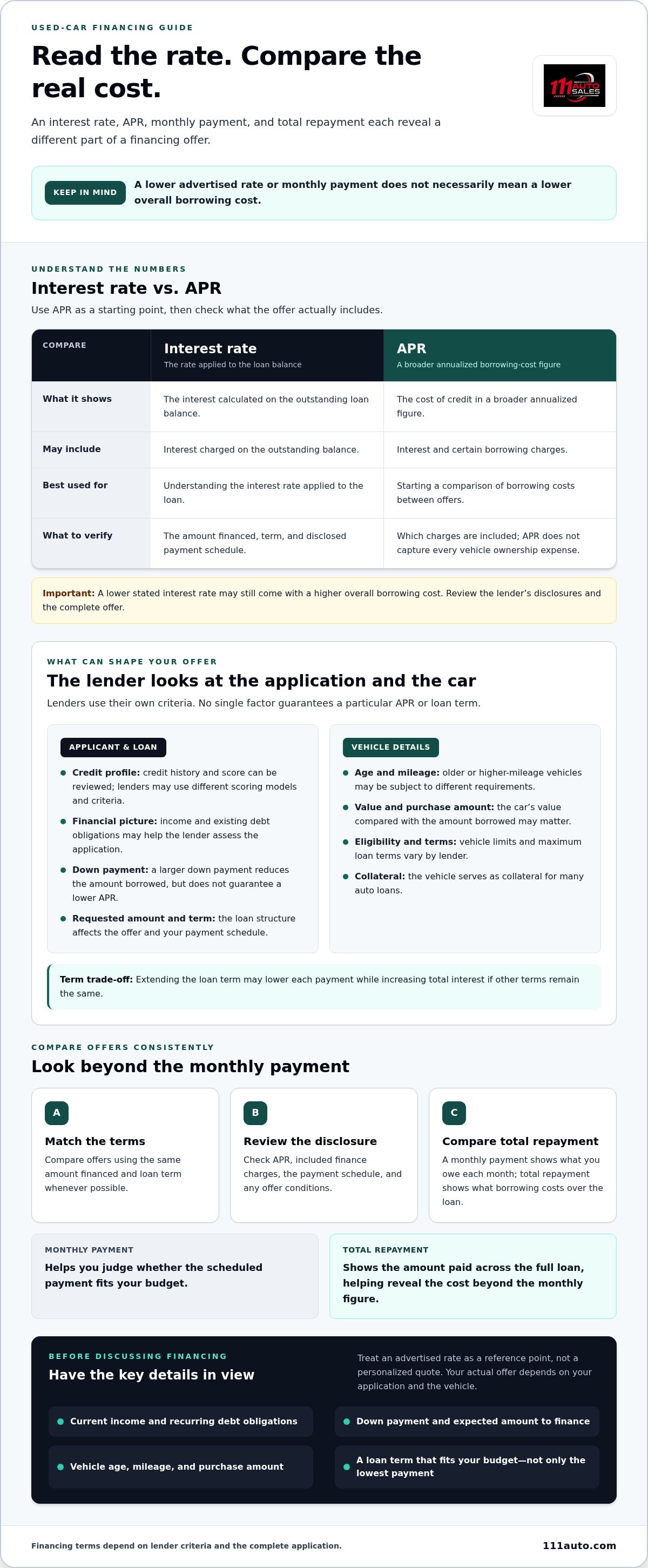 Used car finance rates