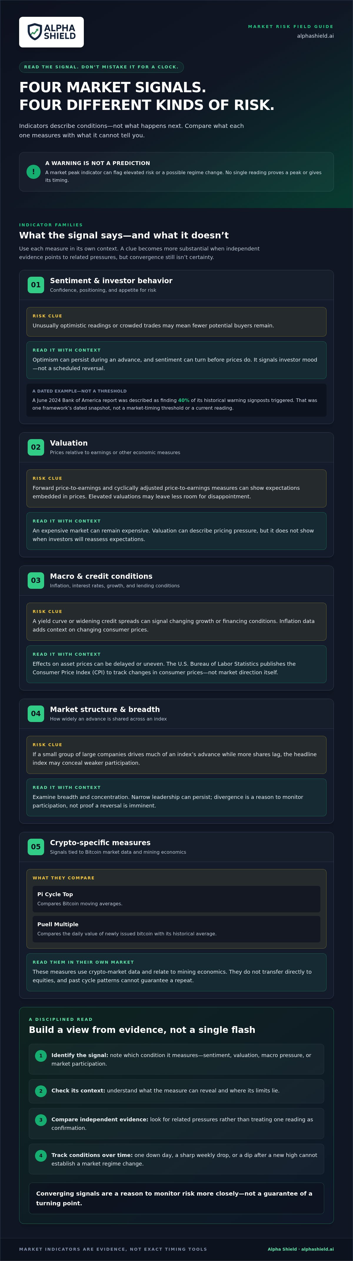 Market peak indicators