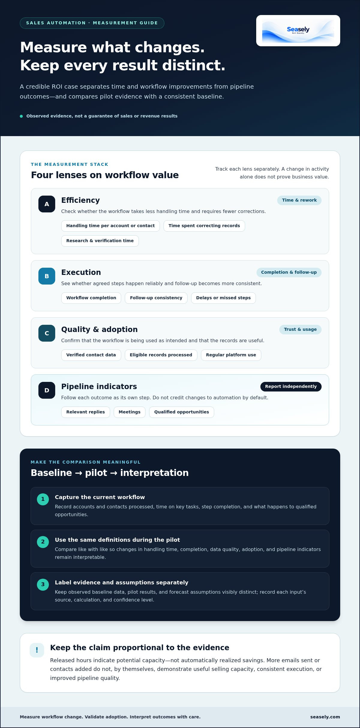 Business case for sales automation platform