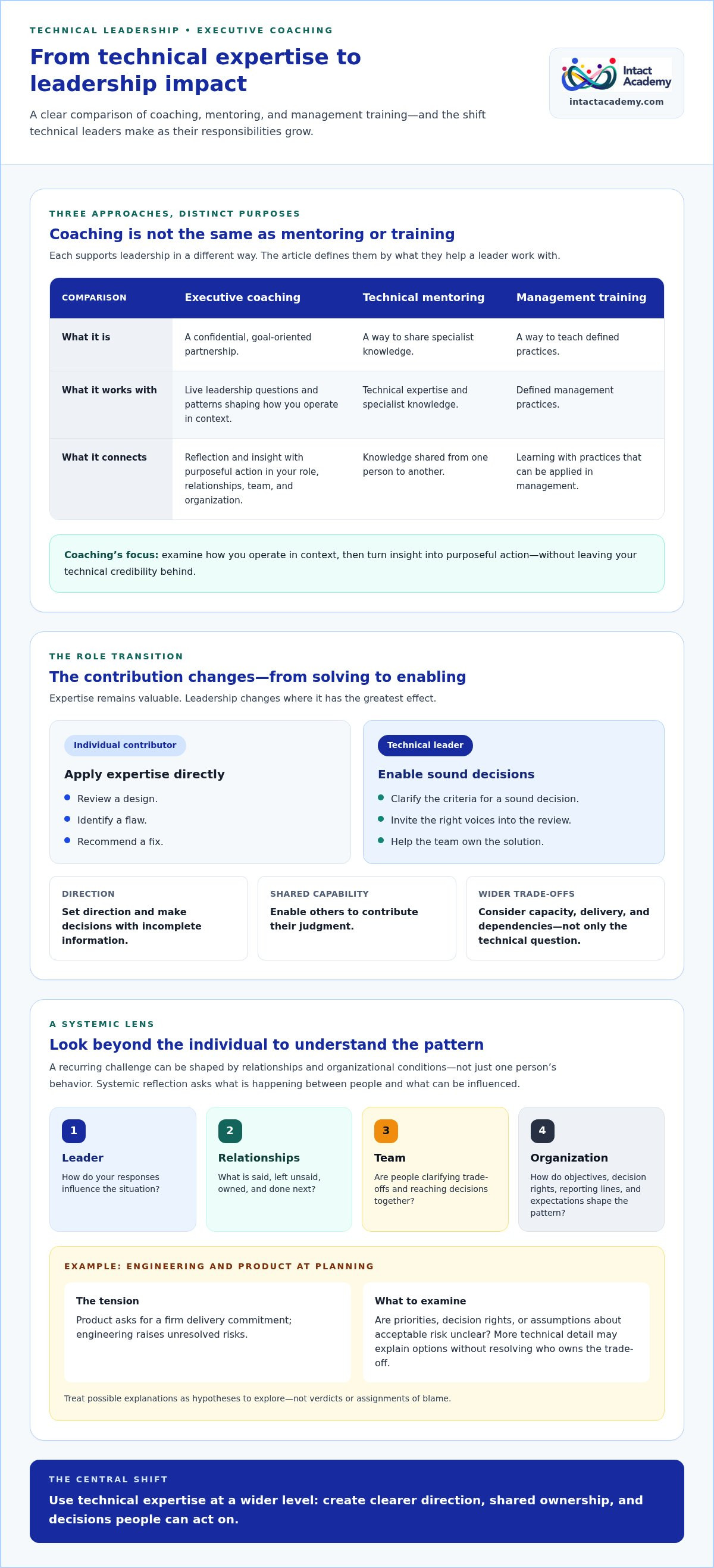 Executive coaching for technical leaders