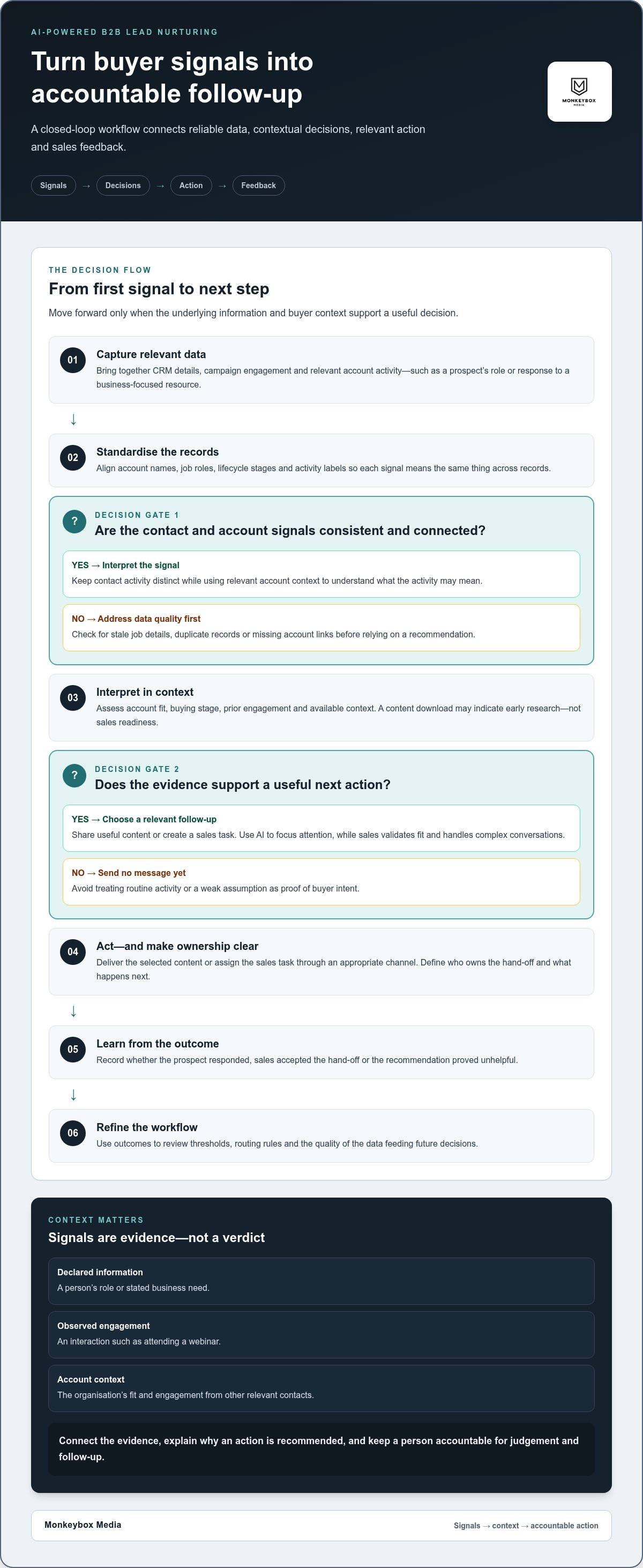 AI-powered lead nurturing systems