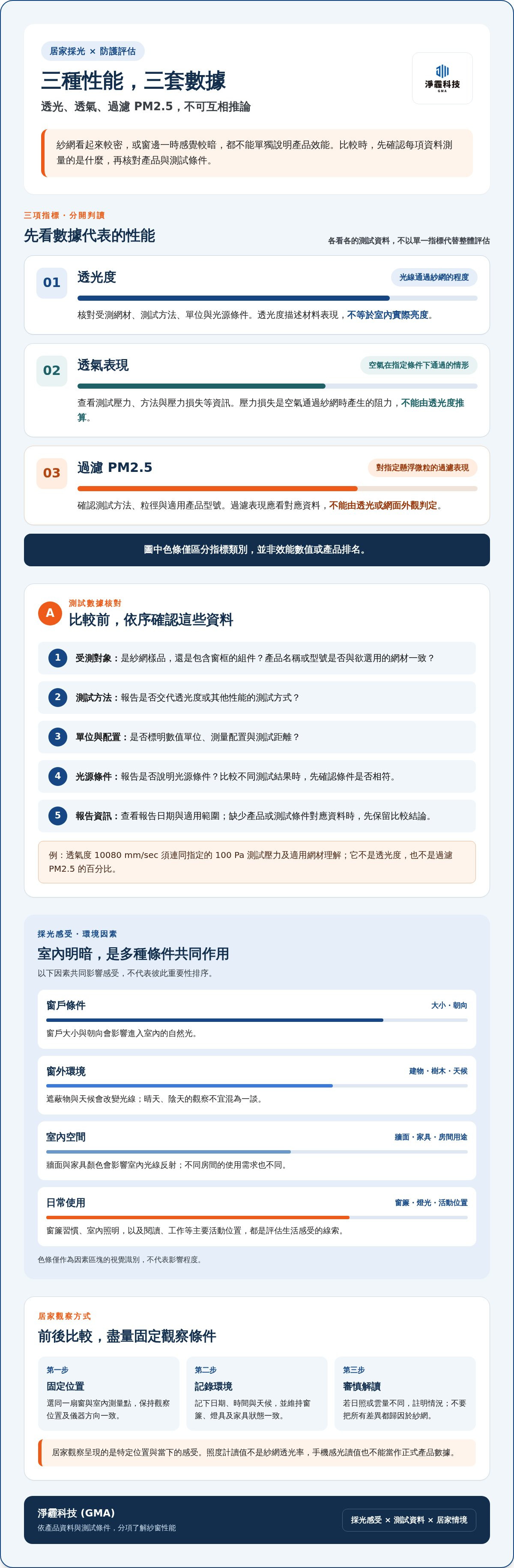 防霾紗窗透光度