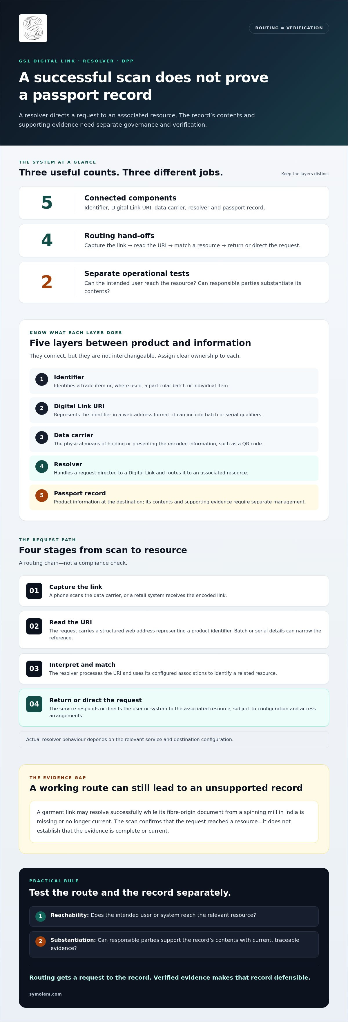 • GS1 Digital Link DPP resolver
