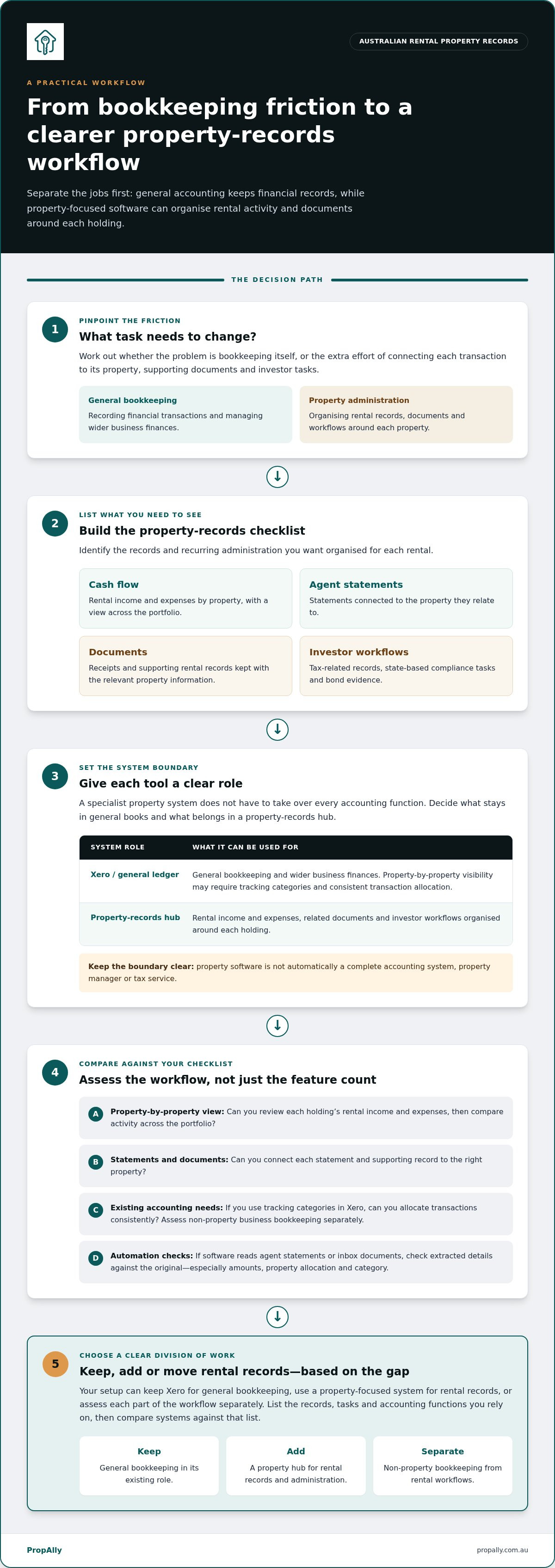Replacing xero with landlord specific property software
