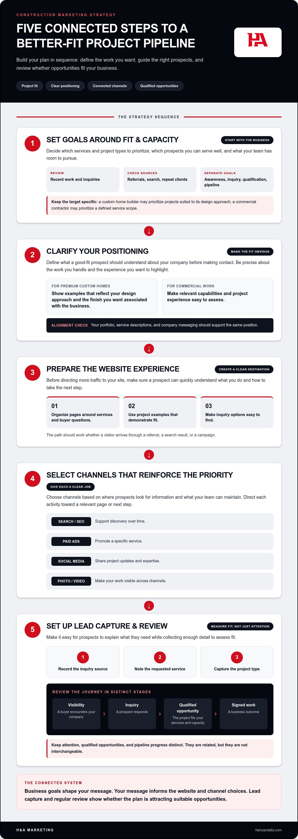 Construction marketing strategy