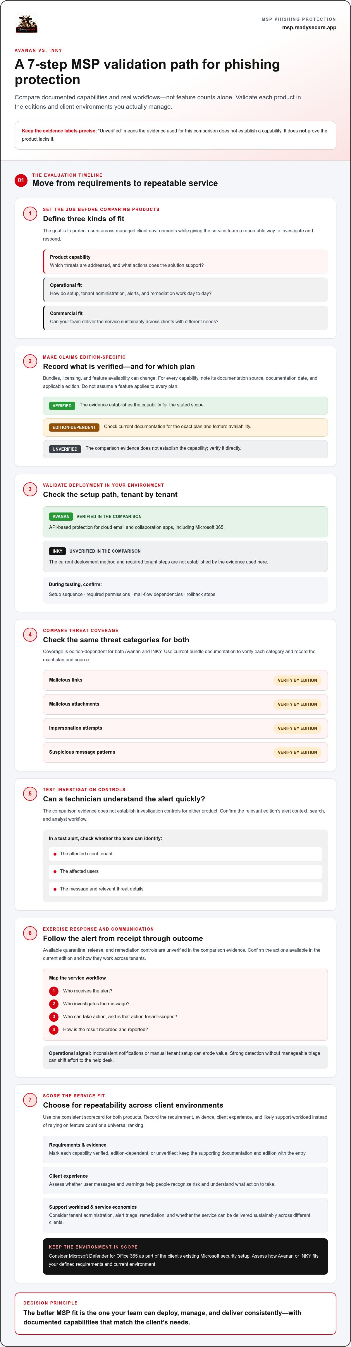 Inky vs avanan for msp phishing protection