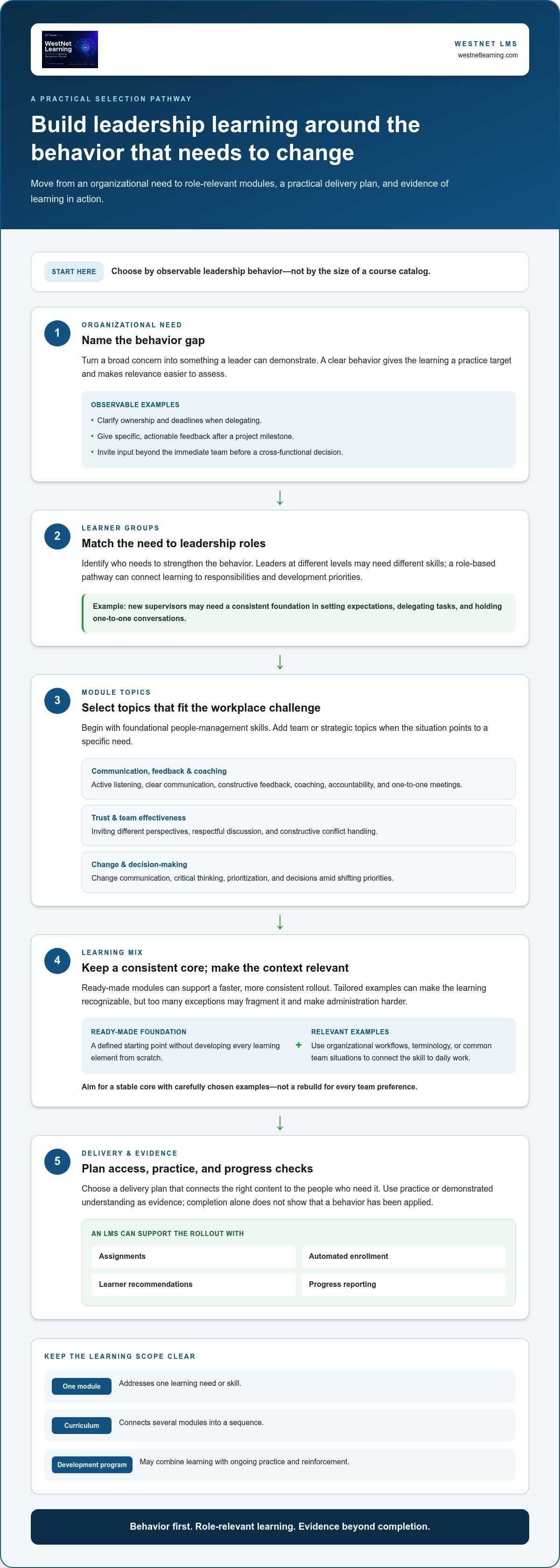 Pre built corporate leadership training modules