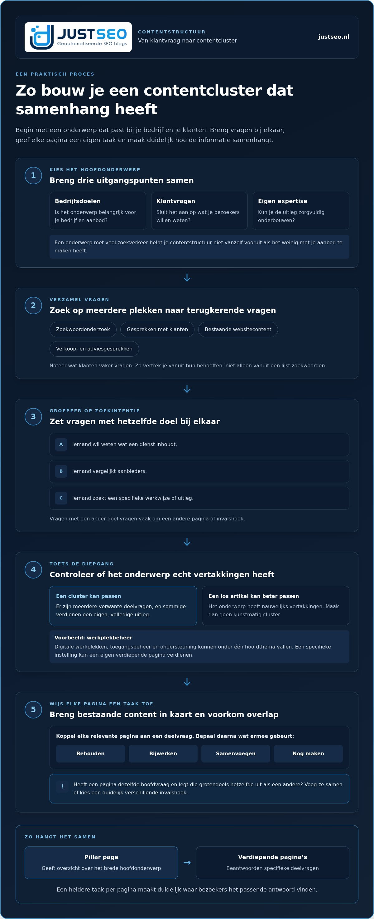 Pillar pages maken voor je website