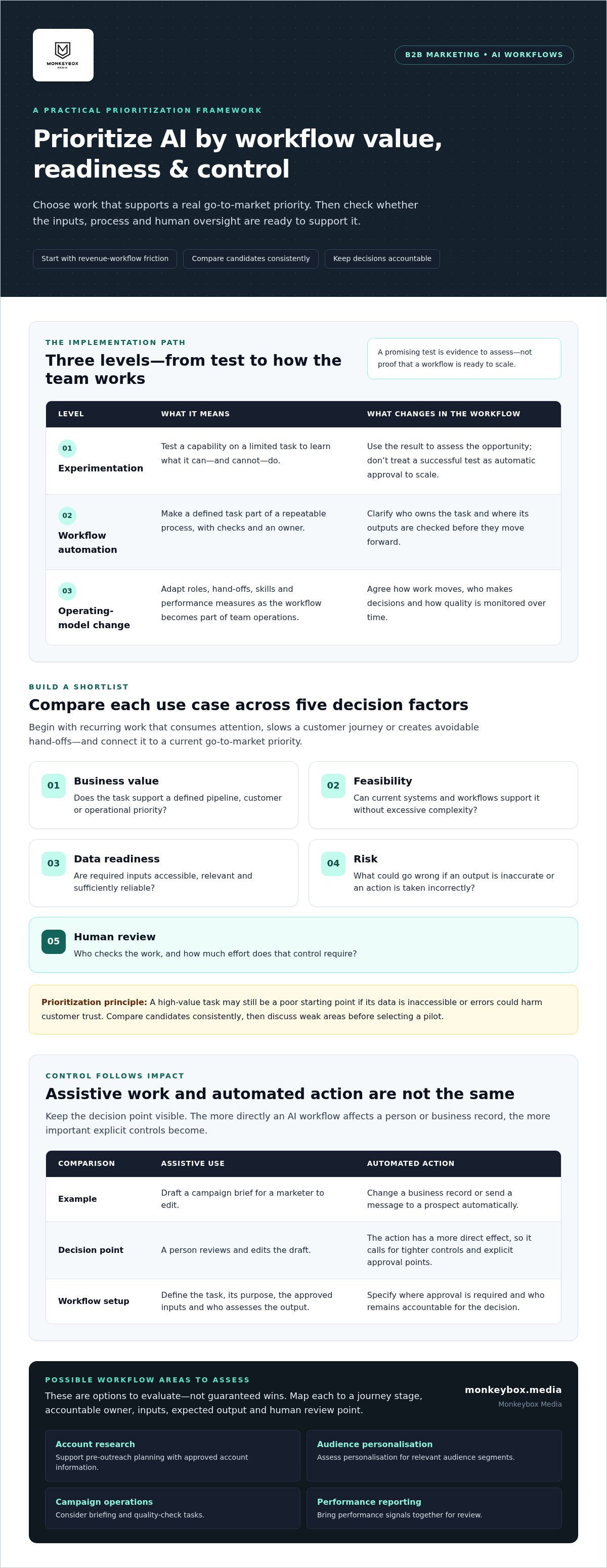 AI implementation for B2B marketing
