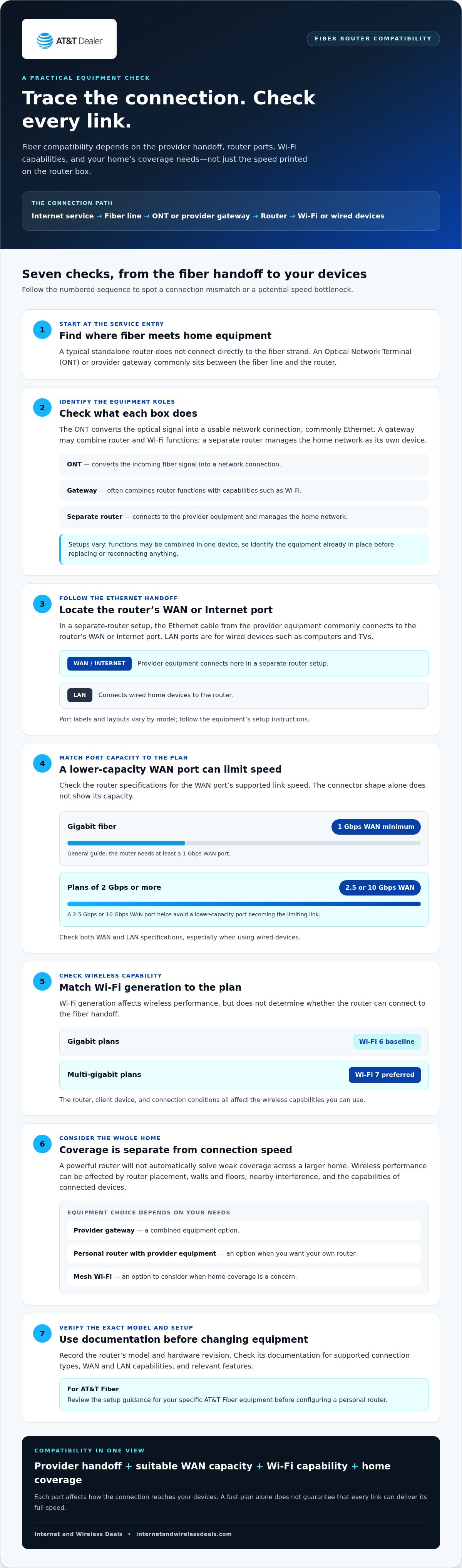 Fiber internet router compatibility requirements