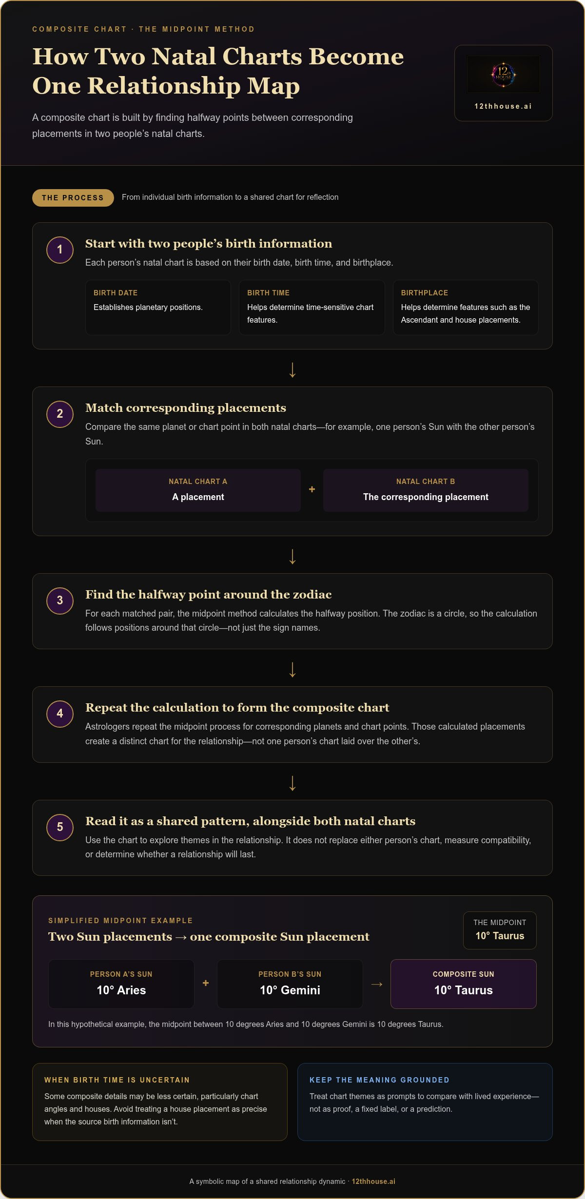 What is a composite chart in astrology