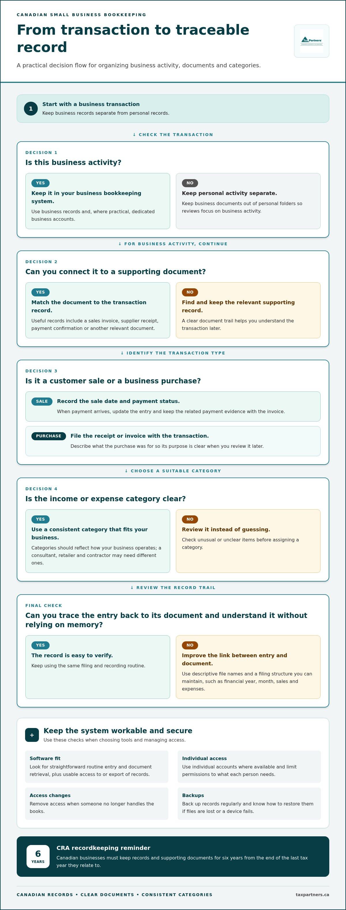 Bookkeeping checklist for Canadian small business
