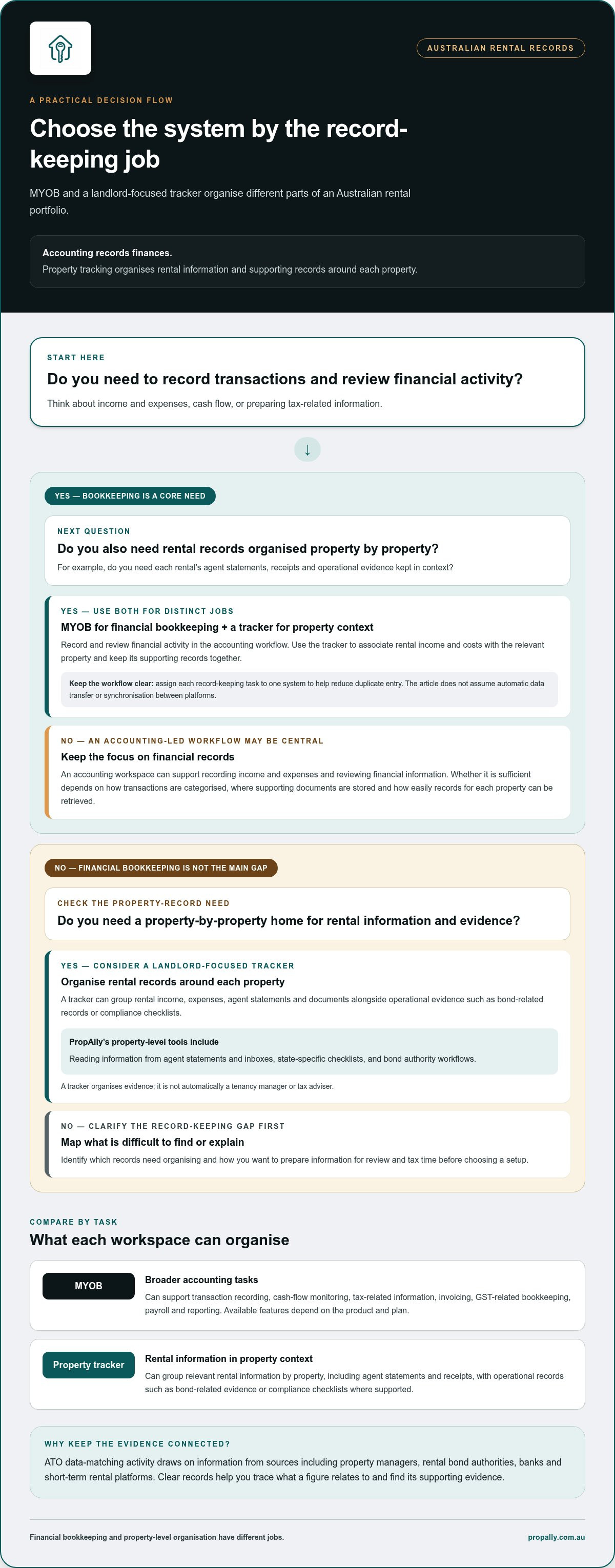 Myob vs property management tracker for landlords